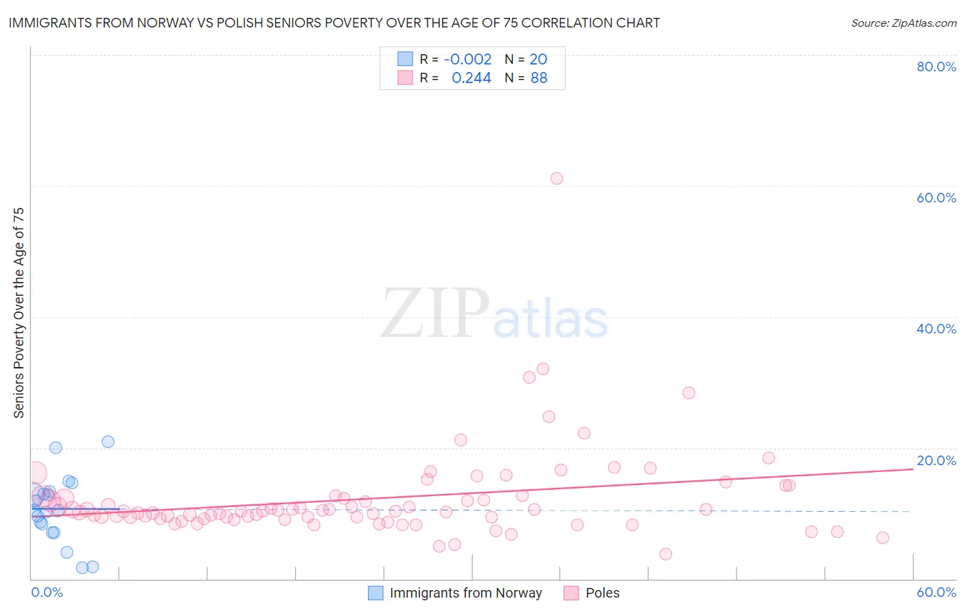 Immigrants from Norway vs Polish Seniors Poverty Over the Age of 75