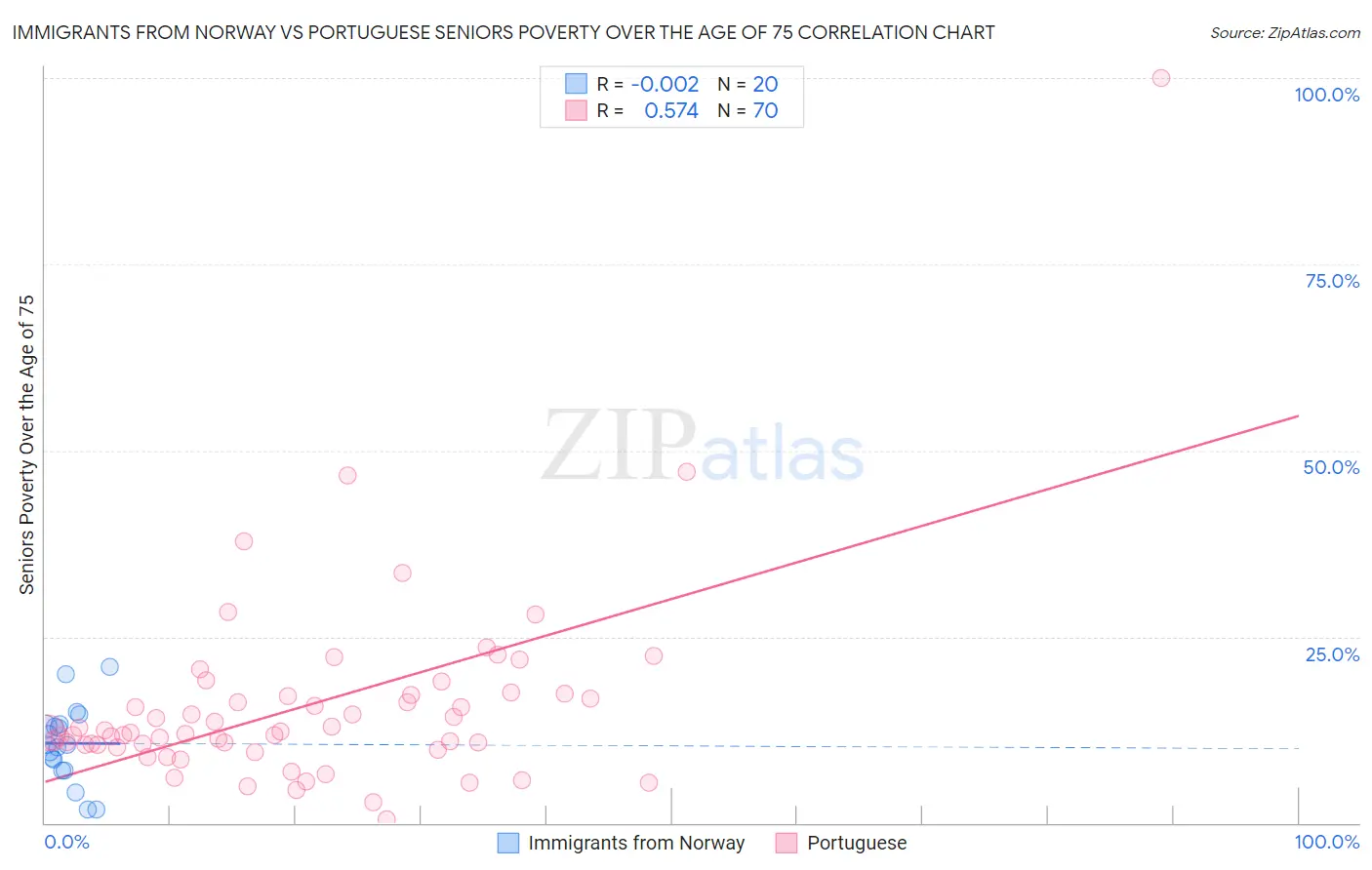 Immigrants from Norway vs Portuguese Seniors Poverty Over the Age of 75