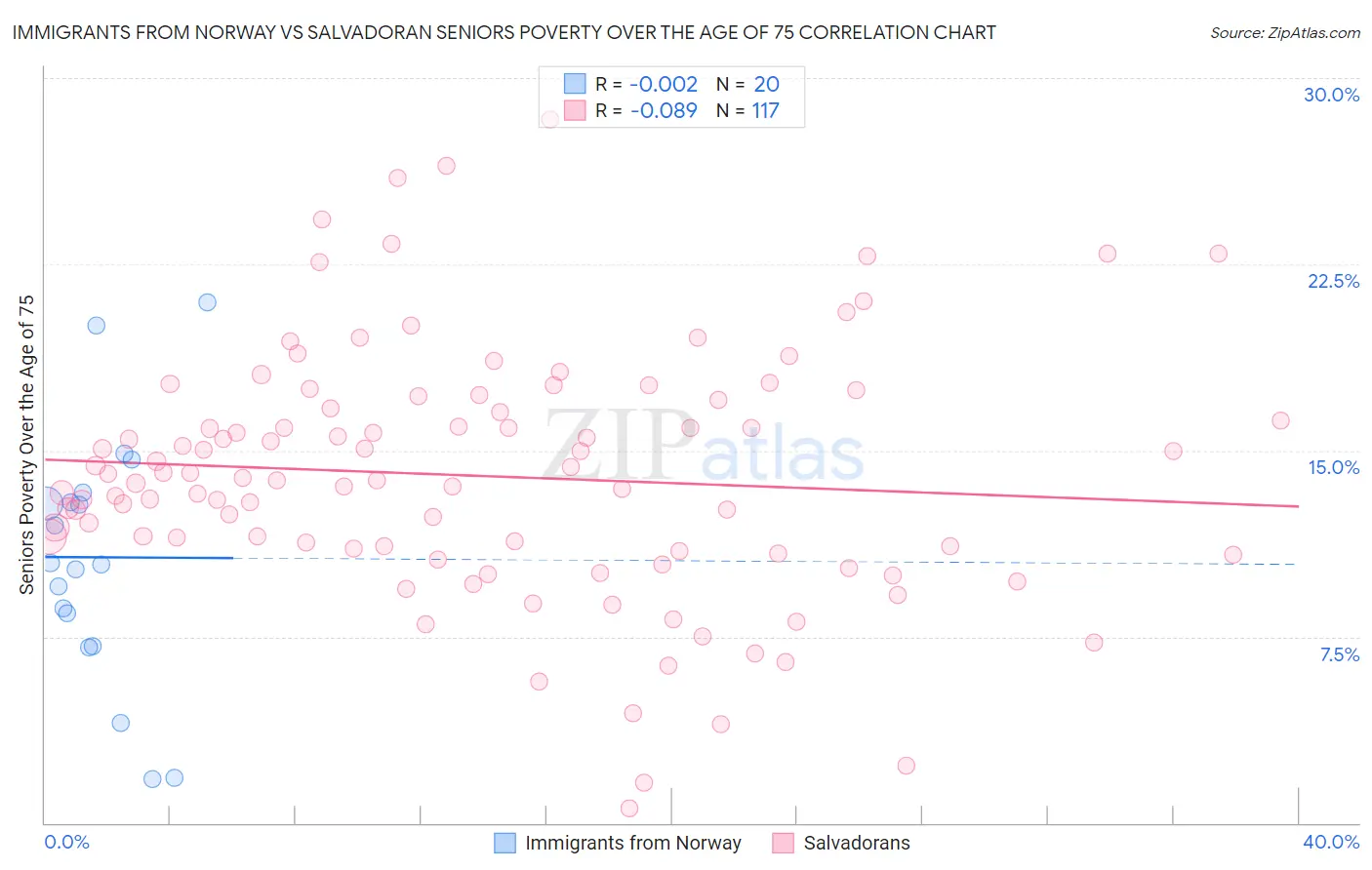 Immigrants from Norway vs Salvadoran Seniors Poverty Over the Age of 75