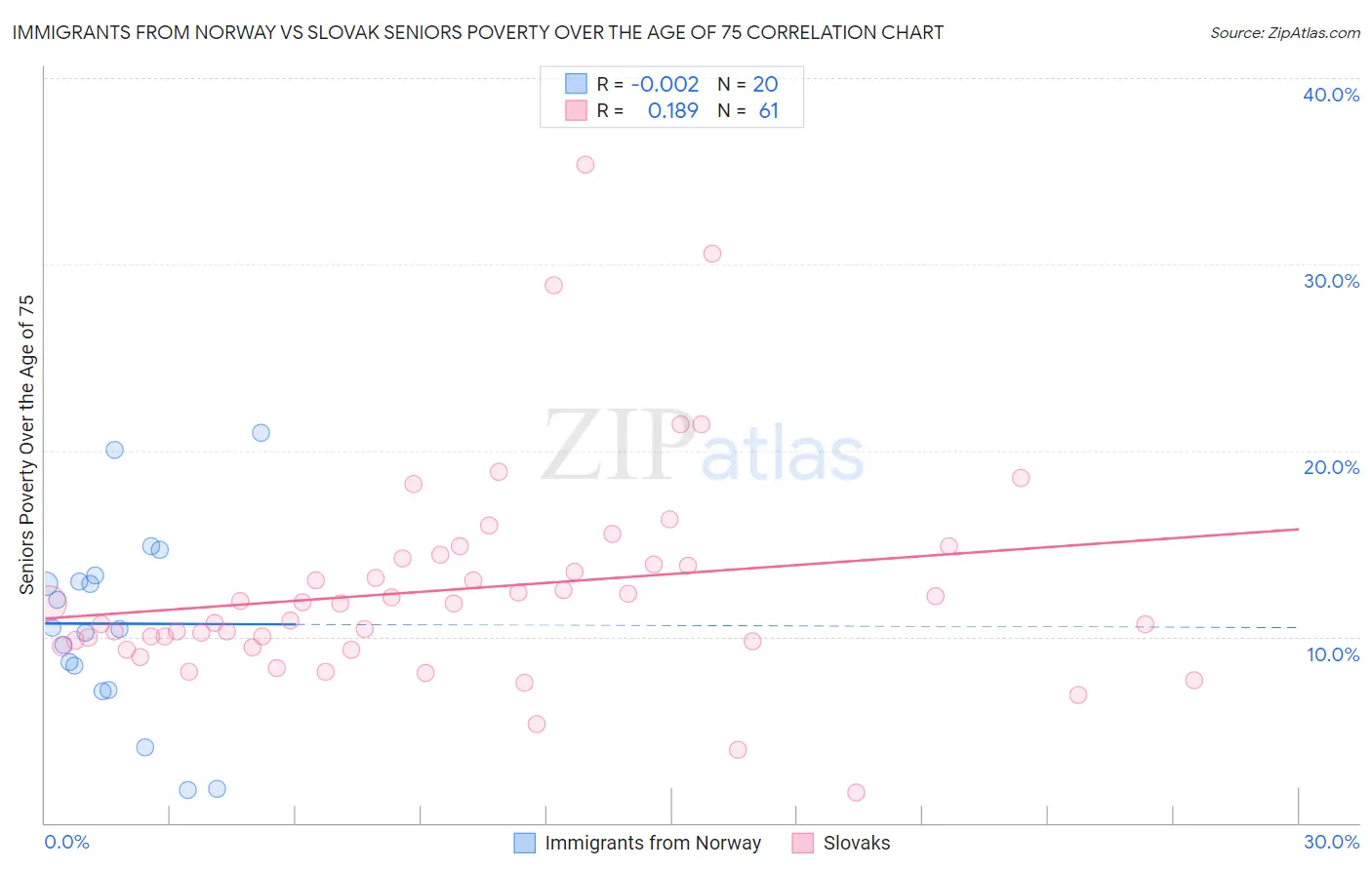 Immigrants from Norway vs Slovak Seniors Poverty Over the Age of 75
