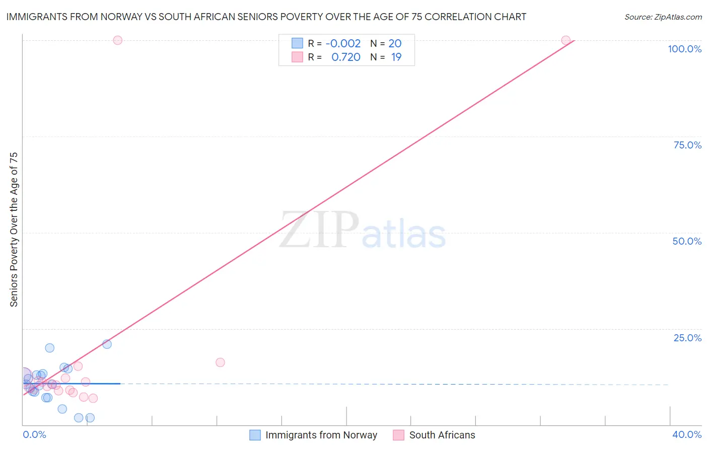 Immigrants from Norway vs South African Seniors Poverty Over the Age of 75