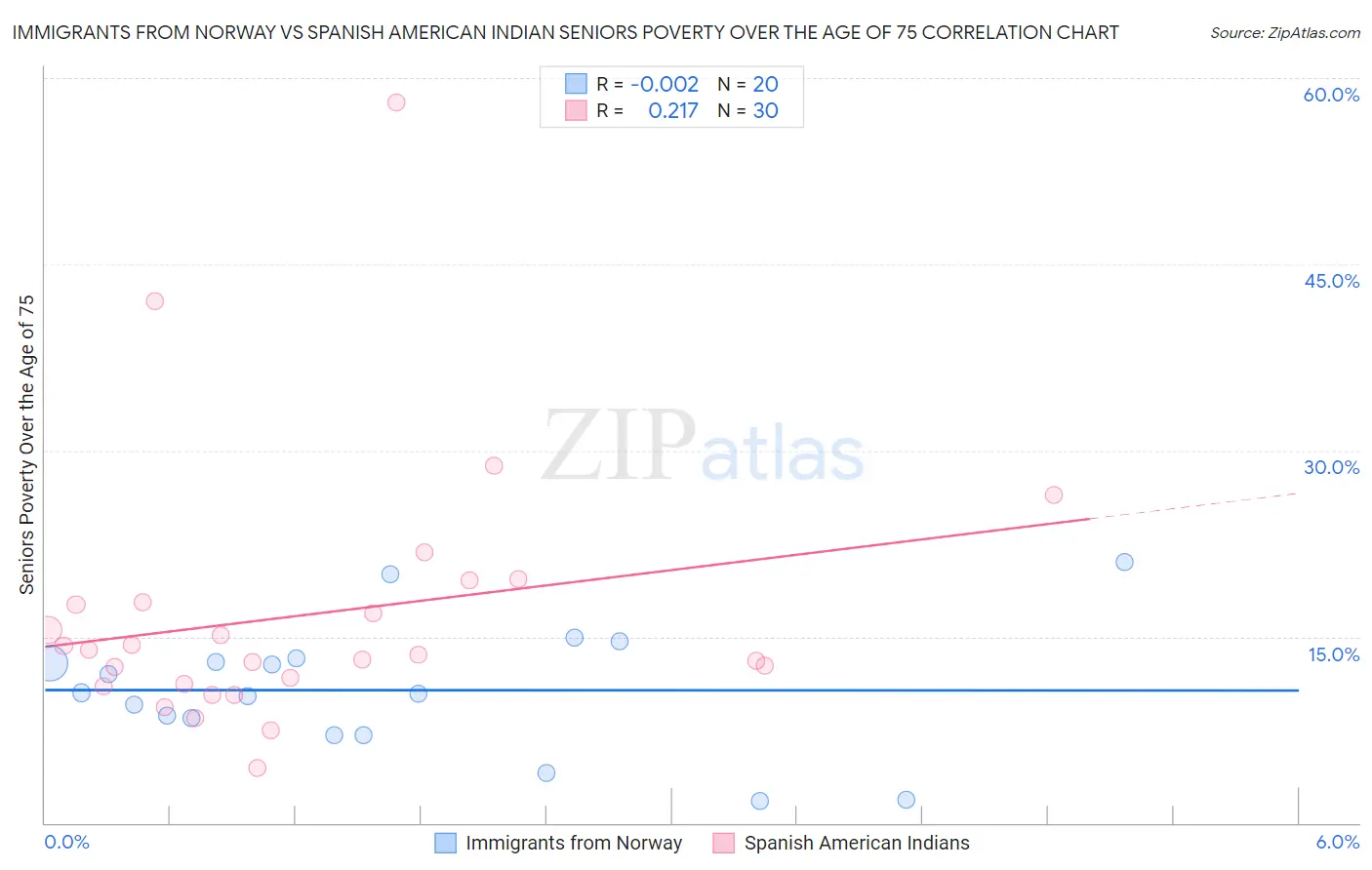Immigrants from Norway vs Spanish American Indian Seniors Poverty Over the Age of 75