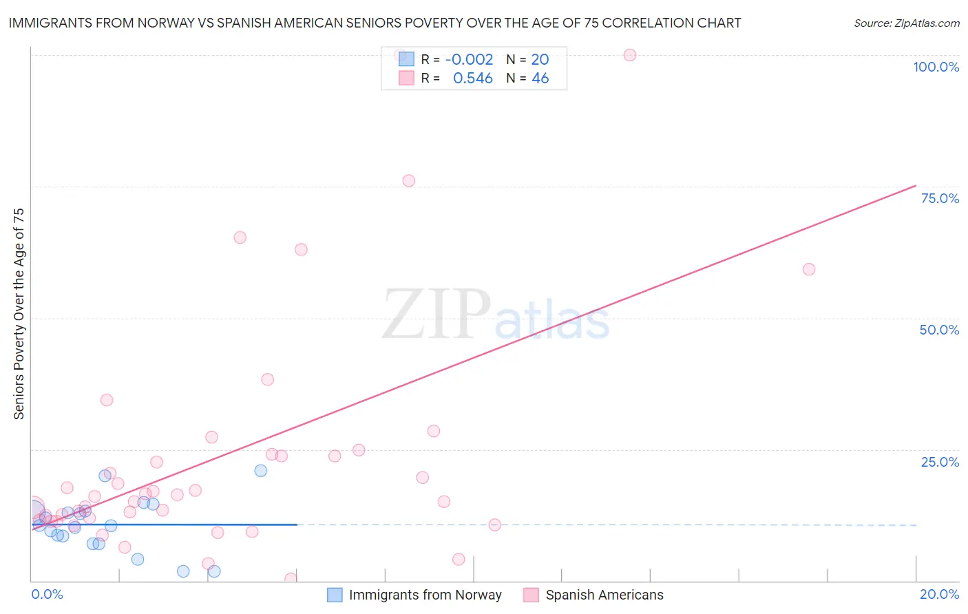 Immigrants from Norway vs Spanish American Seniors Poverty Over the Age of 75