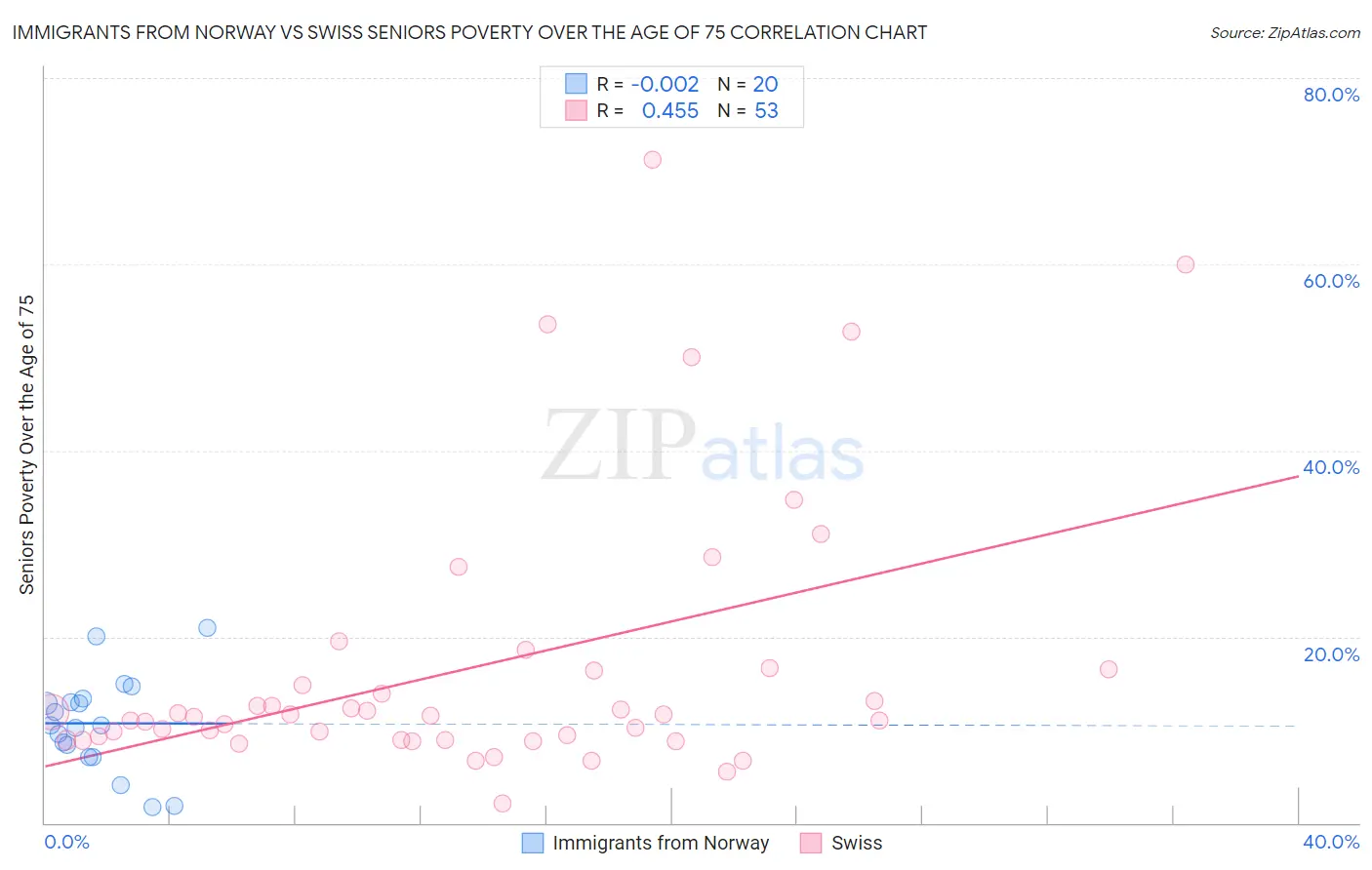 Immigrants from Norway vs Swiss Seniors Poverty Over the Age of 75