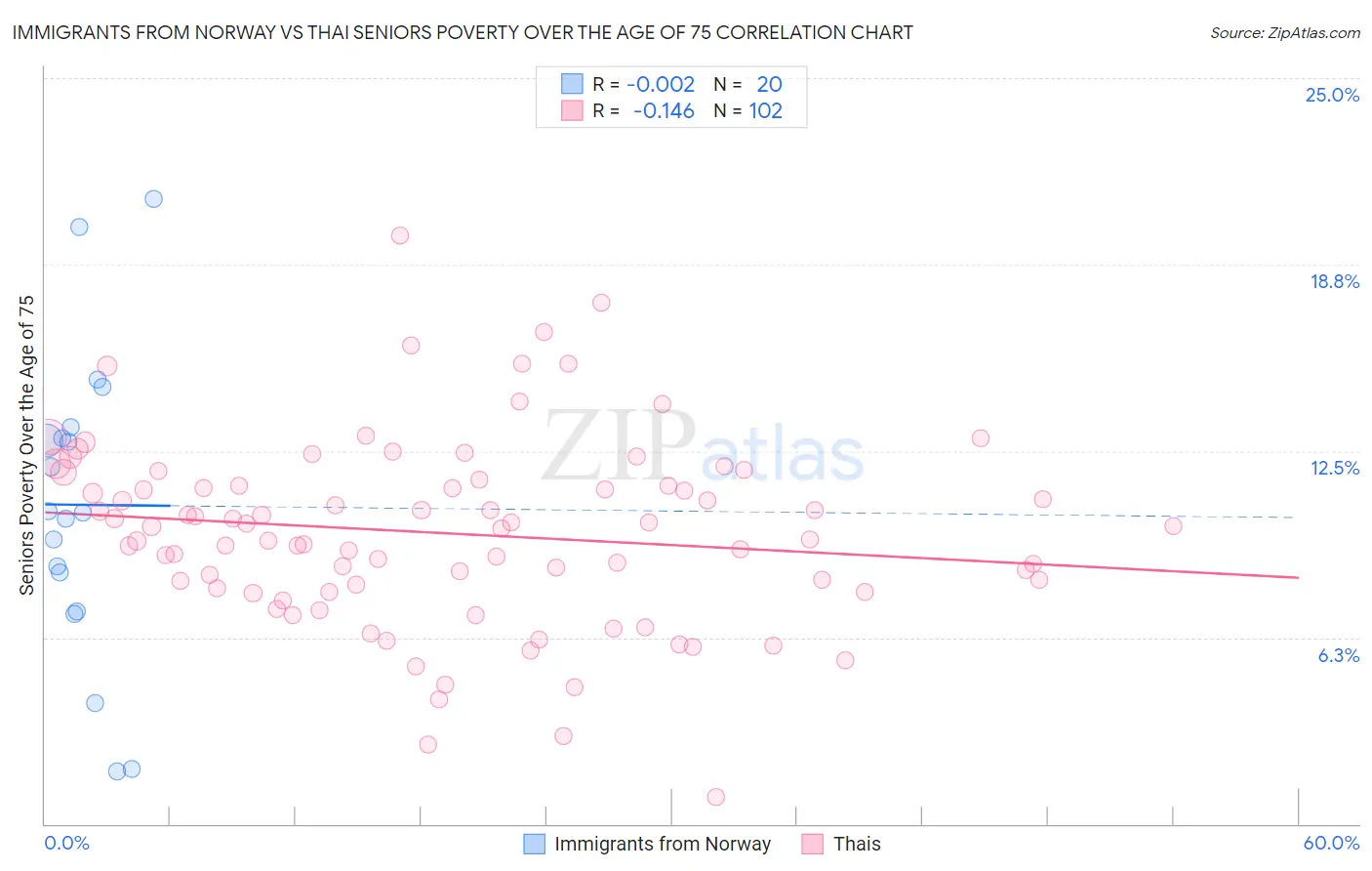 Immigrants from Norway vs Thai Seniors Poverty Over the Age of 75