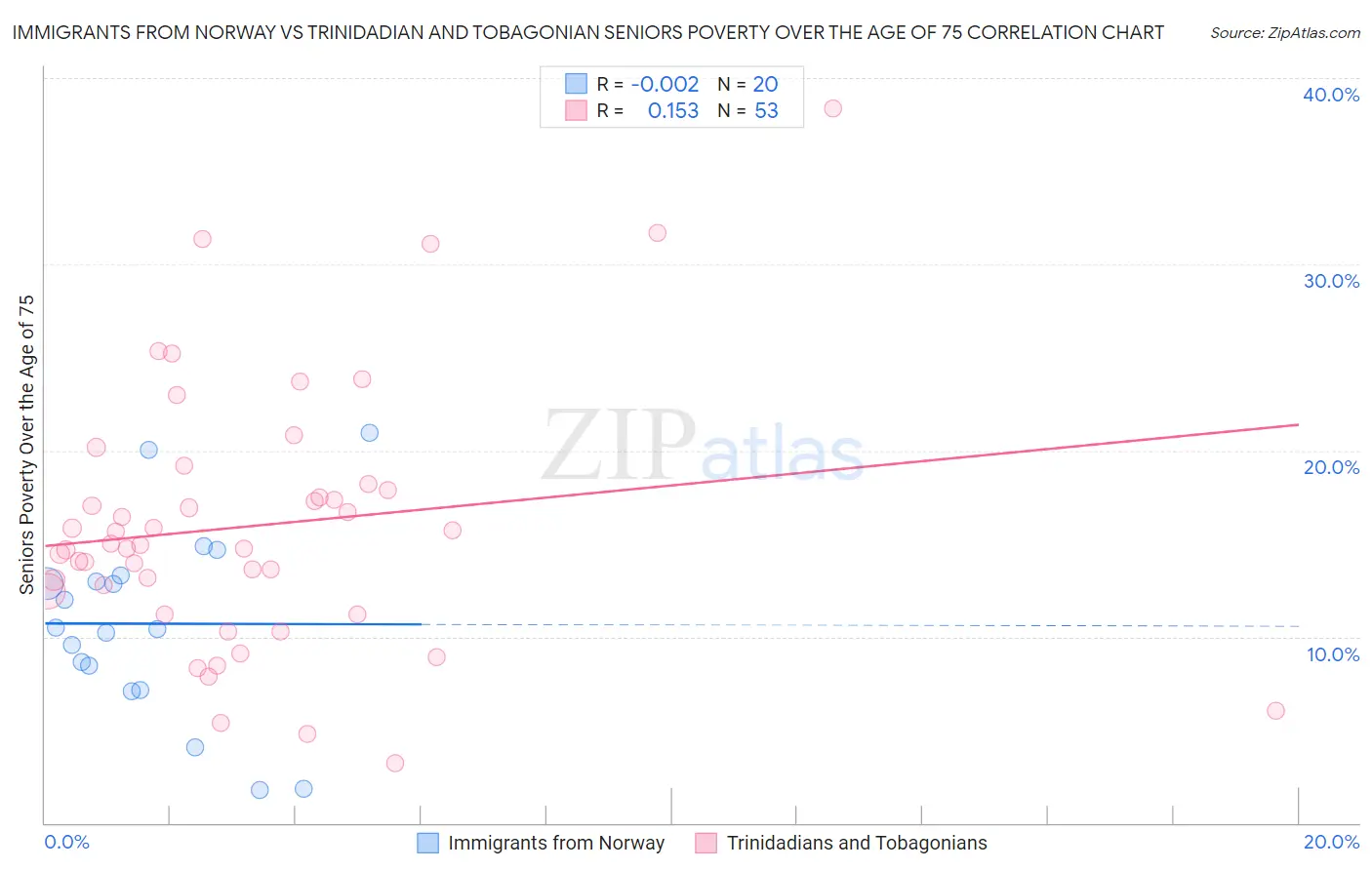 Immigrants from Norway vs Trinidadian and Tobagonian Seniors Poverty Over the Age of 75