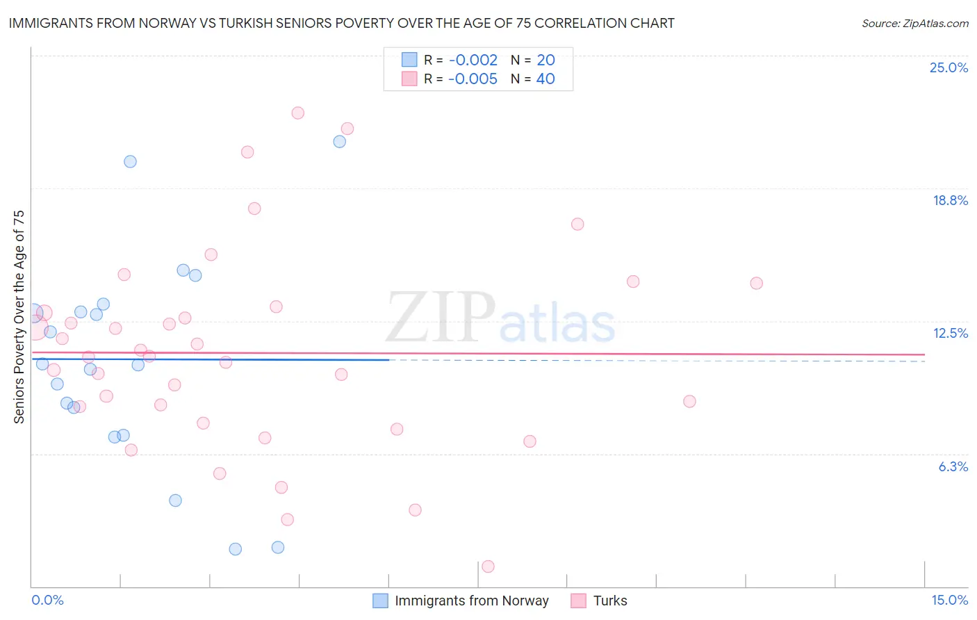 Immigrants from Norway vs Turkish Seniors Poverty Over the Age of 75