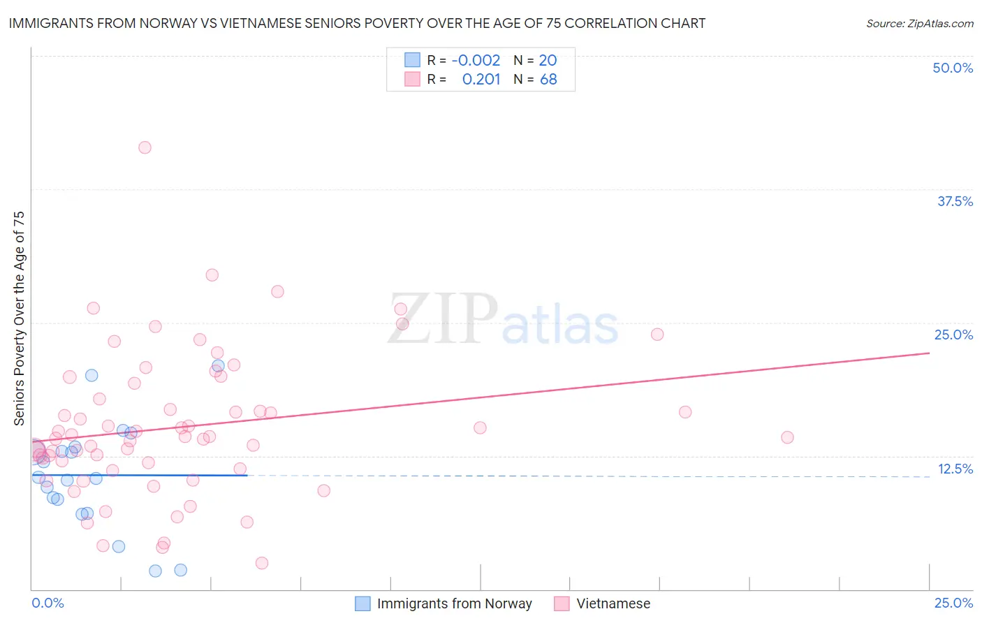 Immigrants from Norway vs Vietnamese Seniors Poverty Over the Age of 75
