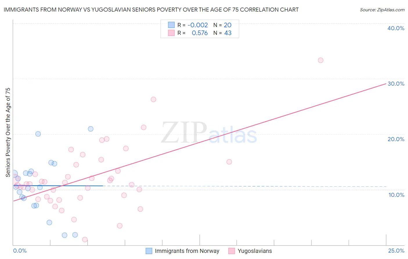 Immigrants from Norway vs Yugoslavian Seniors Poverty Over the Age of 75