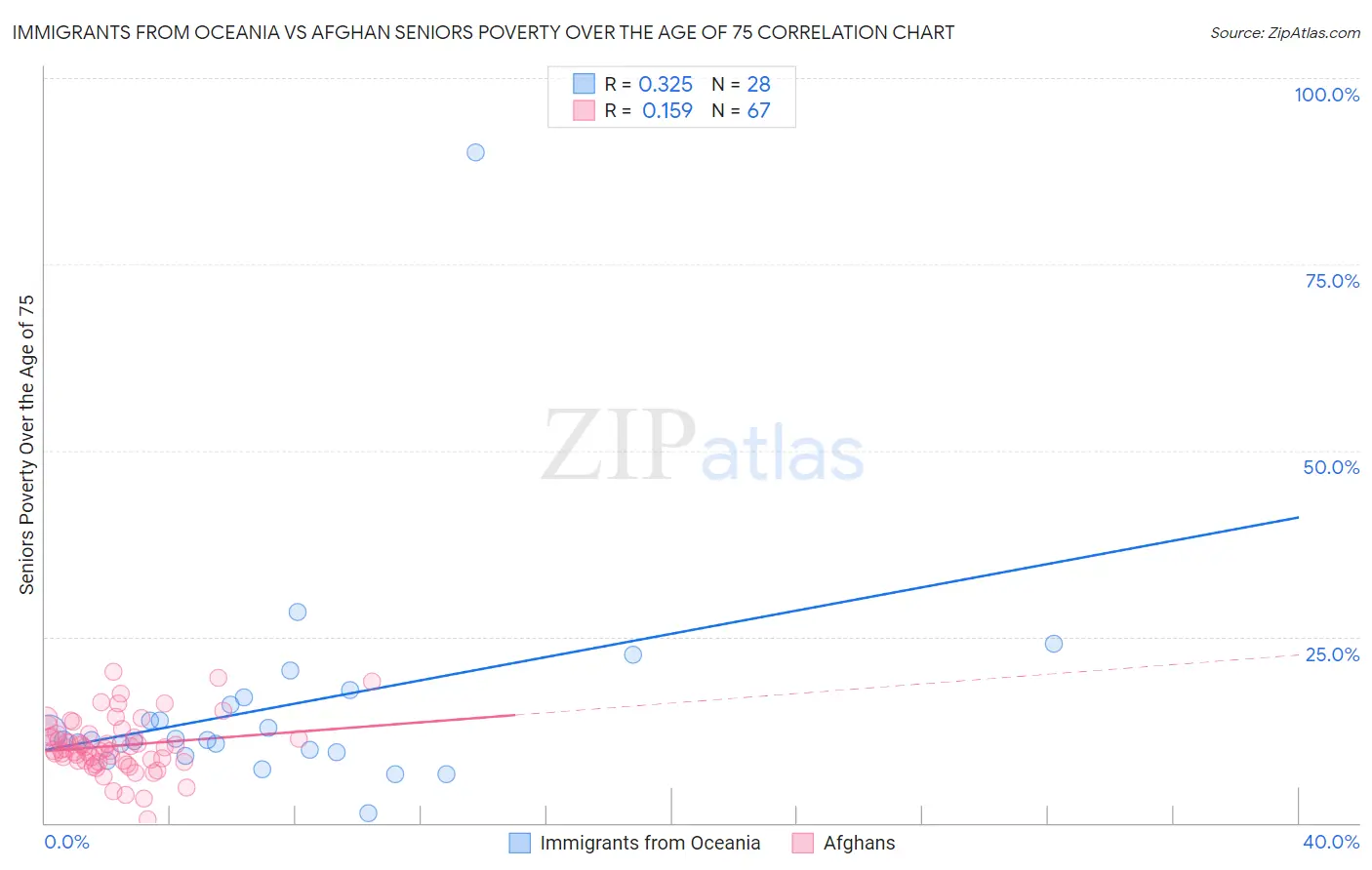 Immigrants from Oceania vs Afghan Seniors Poverty Over the Age of 75