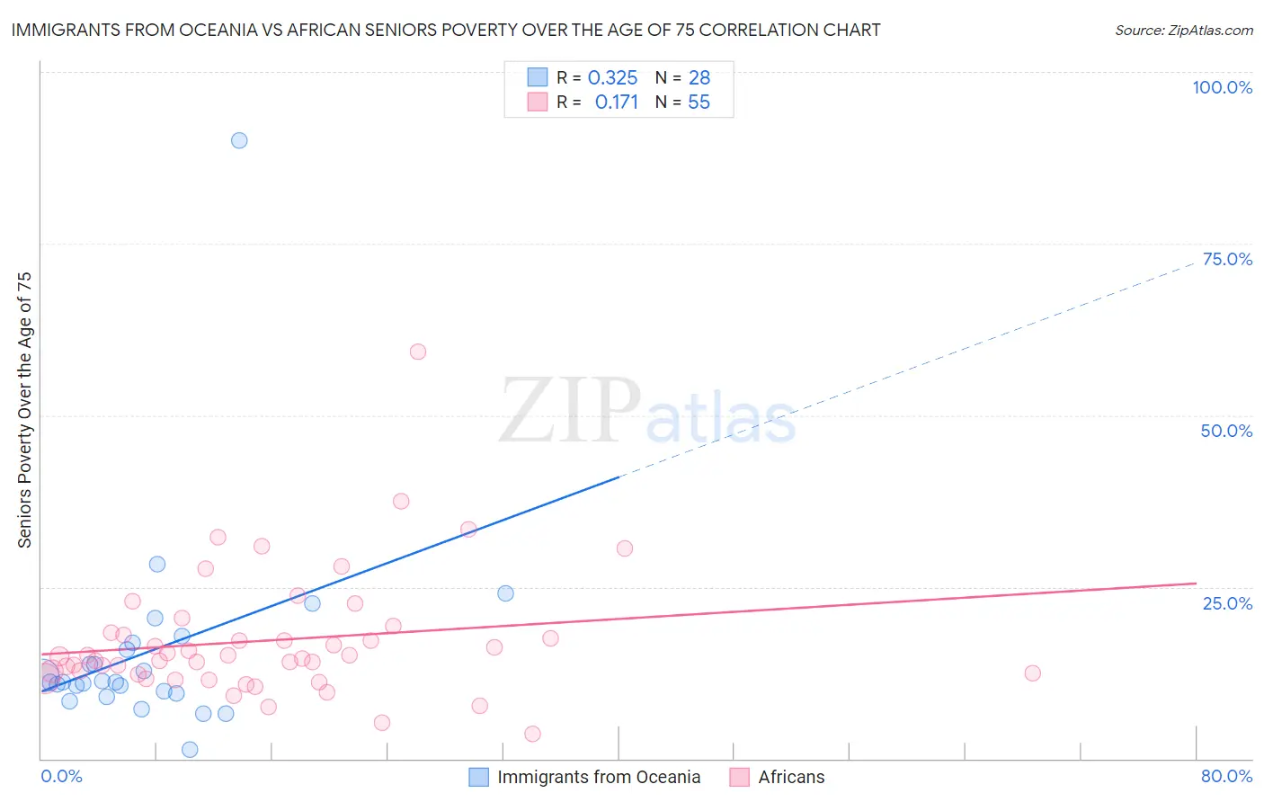Immigrants from Oceania vs African Seniors Poverty Over the Age of 75