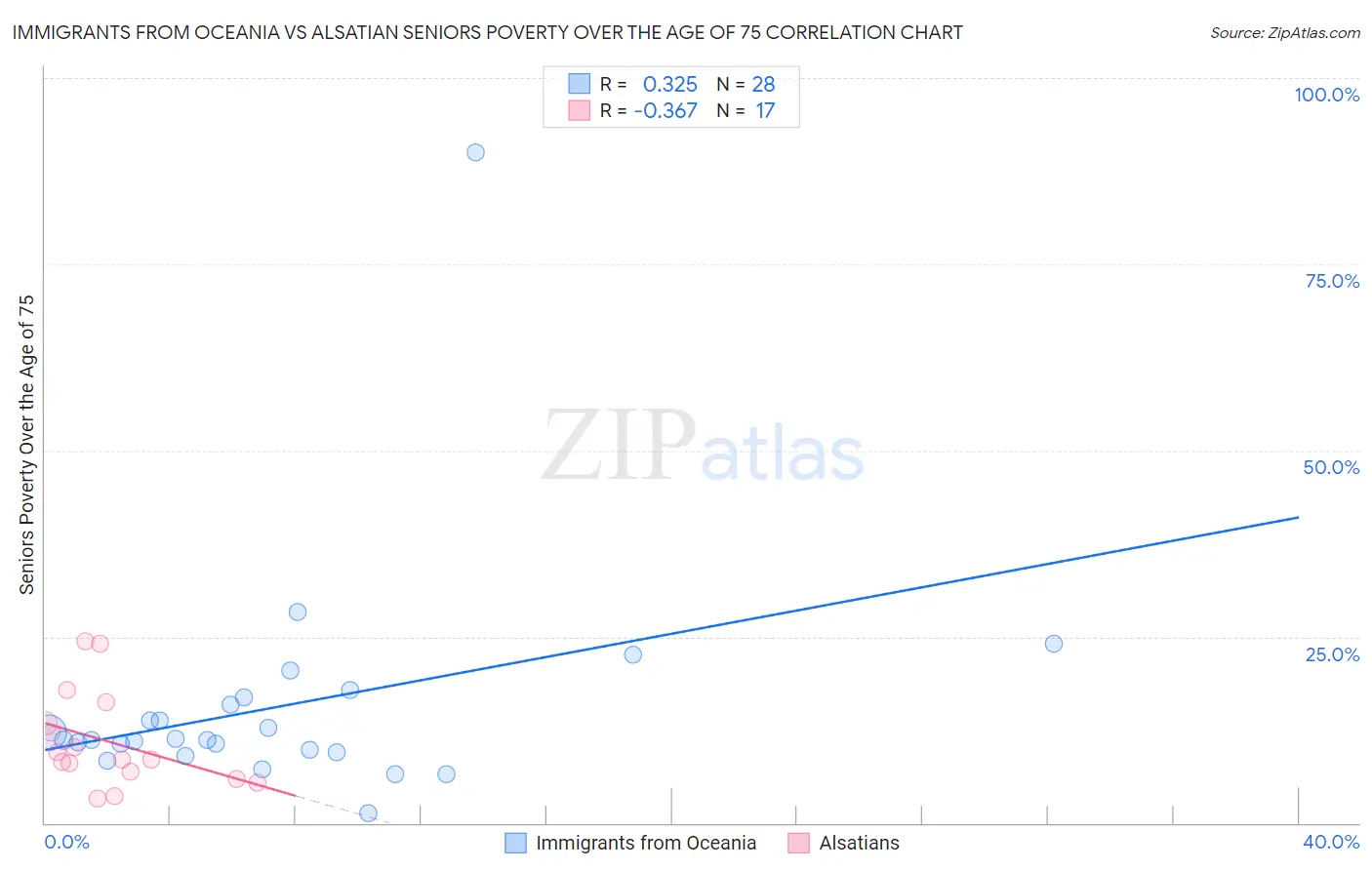 Immigrants from Oceania vs Alsatian Seniors Poverty Over the Age of 75