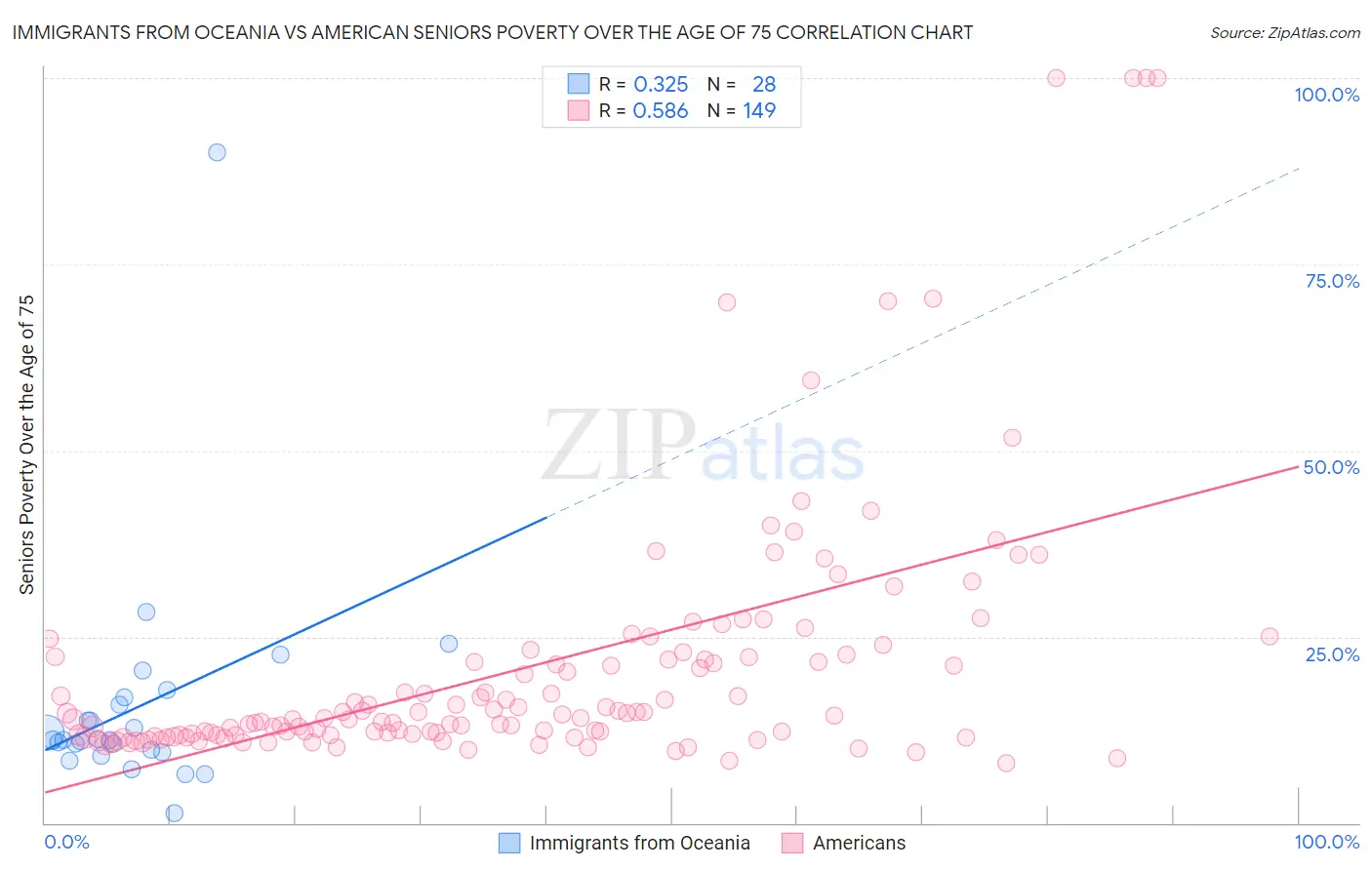 Immigrants from Oceania vs American Seniors Poverty Over the Age of 75
