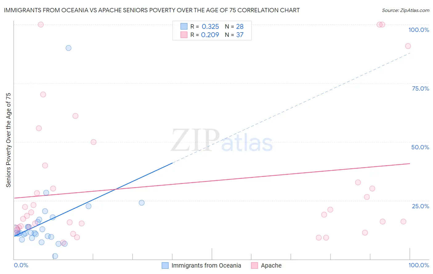 Immigrants from Oceania vs Apache Seniors Poverty Over the Age of 75