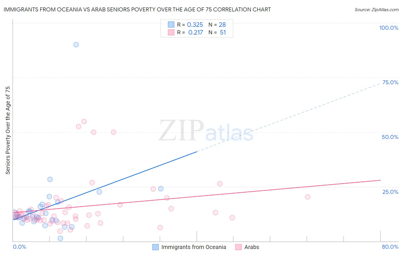 Immigrants from Oceania vs Arab Seniors Poverty Over the Age of 75