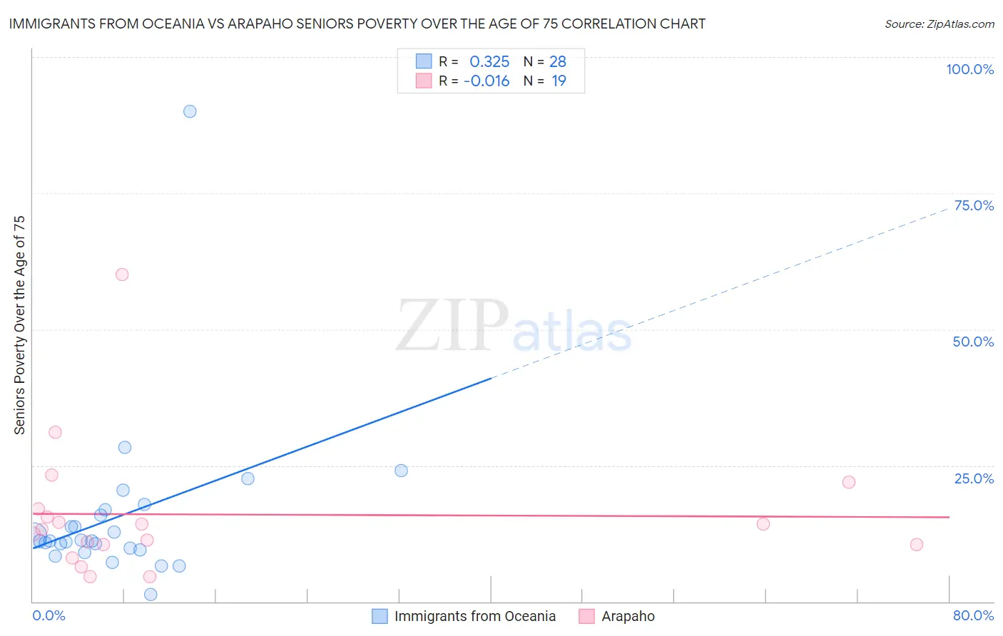 Immigrants from Oceania vs Arapaho Seniors Poverty Over the Age of 75