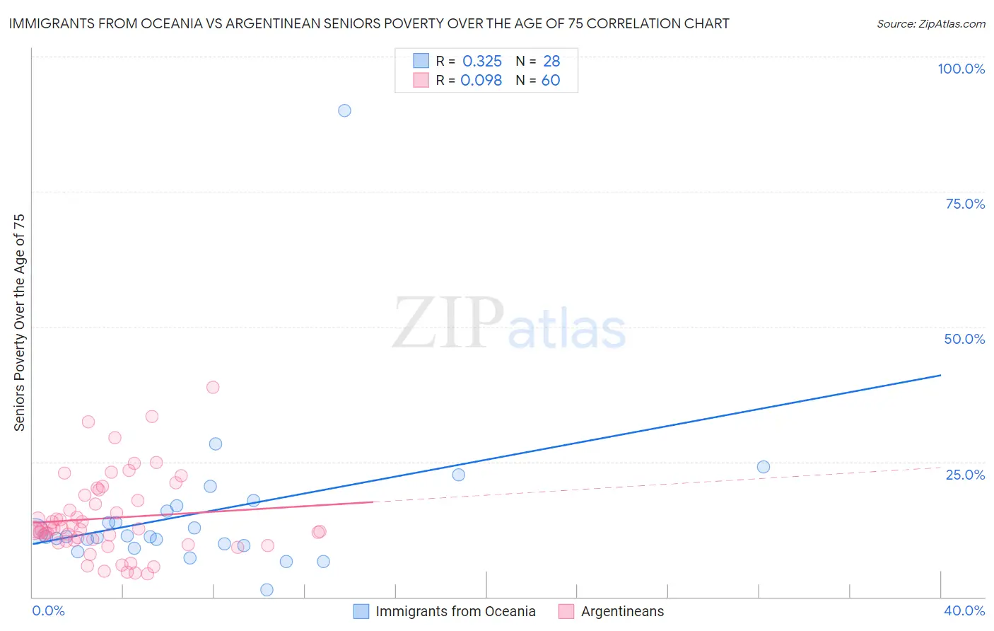 Immigrants from Oceania vs Argentinean Seniors Poverty Over the Age of 75