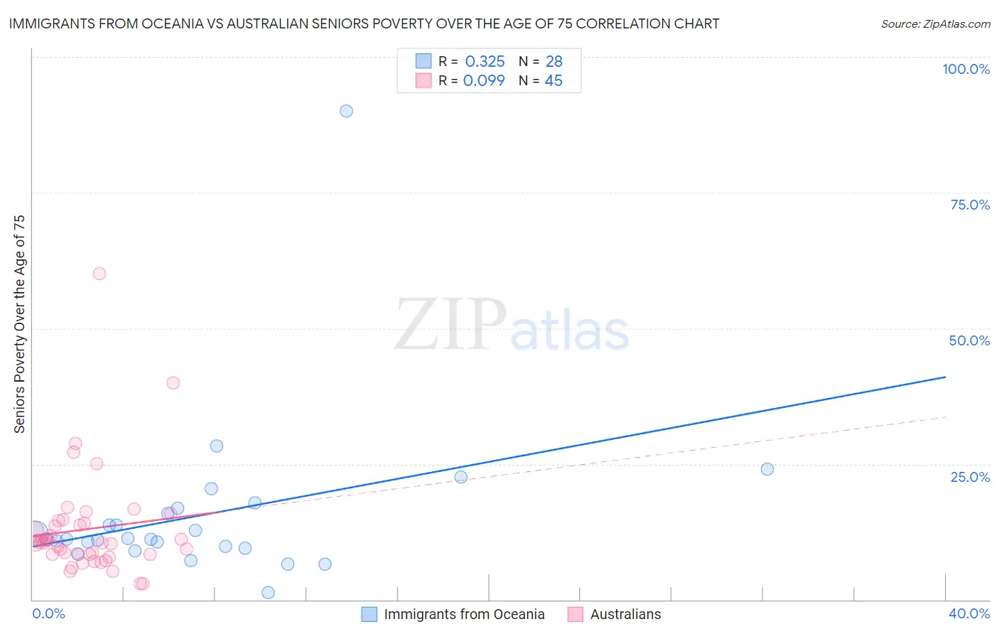 Immigrants from Oceania vs Australian Seniors Poverty Over the Age of 75