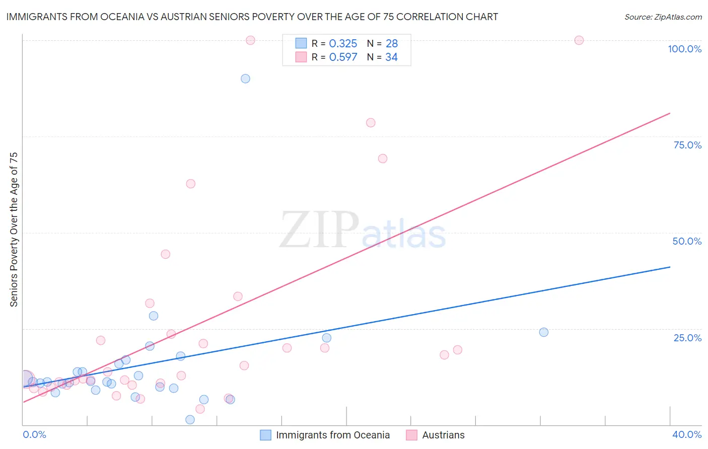 Immigrants from Oceania vs Austrian Seniors Poverty Over the Age of 75