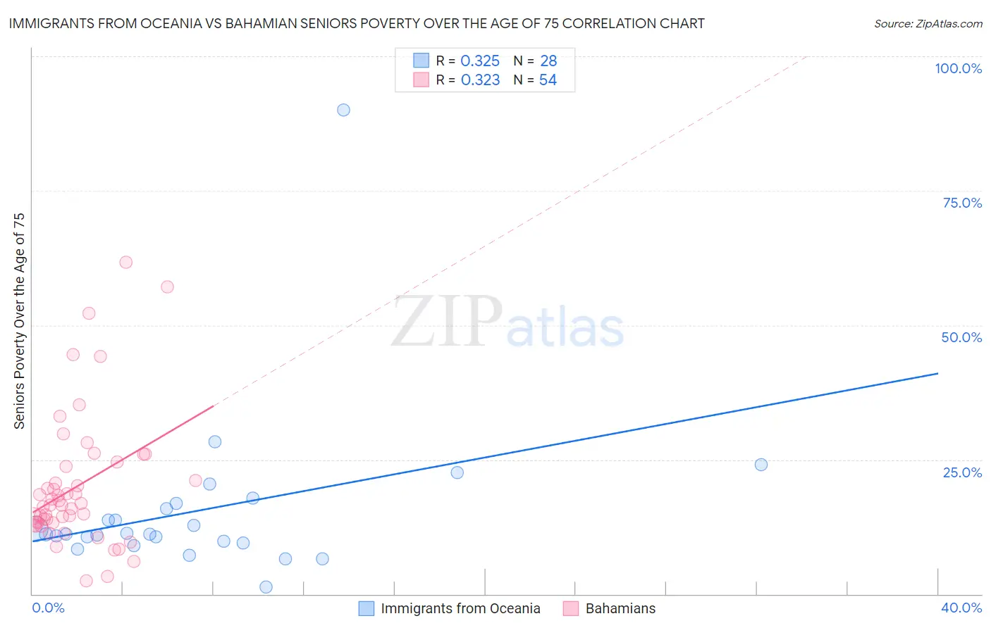 Immigrants from Oceania vs Bahamian Seniors Poverty Over the Age of 75