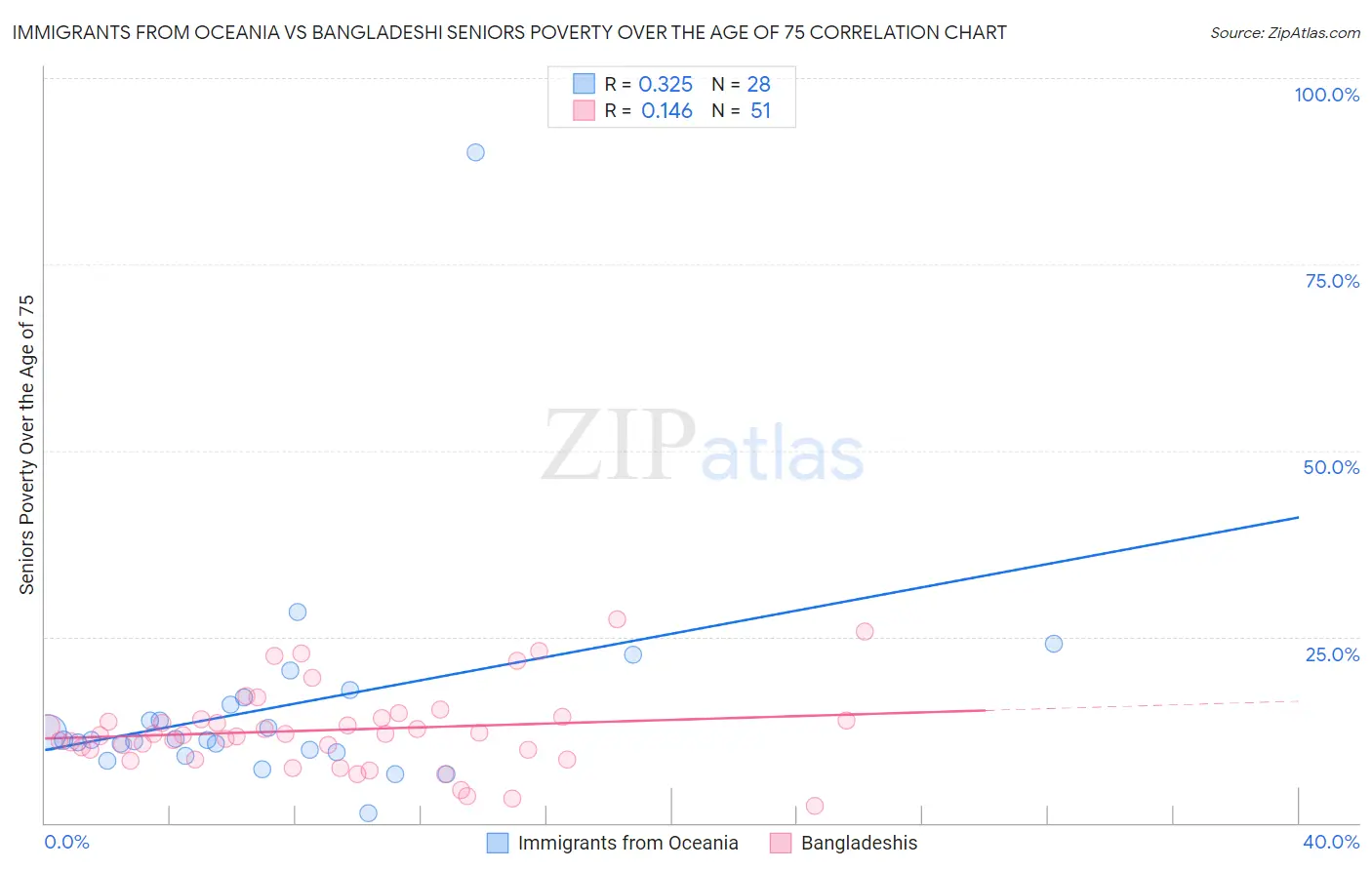 Immigrants from Oceania vs Bangladeshi Seniors Poverty Over the Age of 75