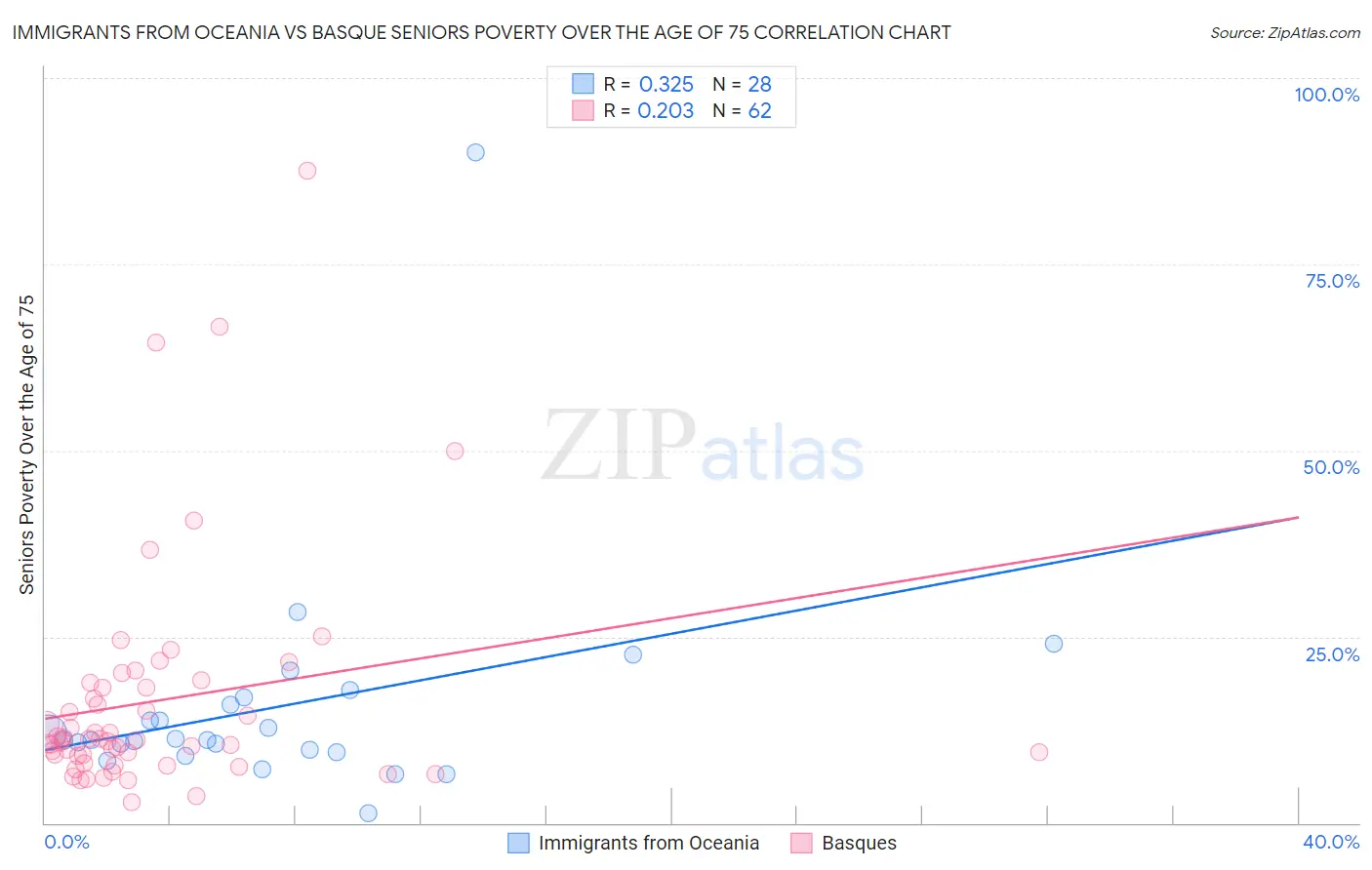 Immigrants from Oceania vs Basque Seniors Poverty Over the Age of 75