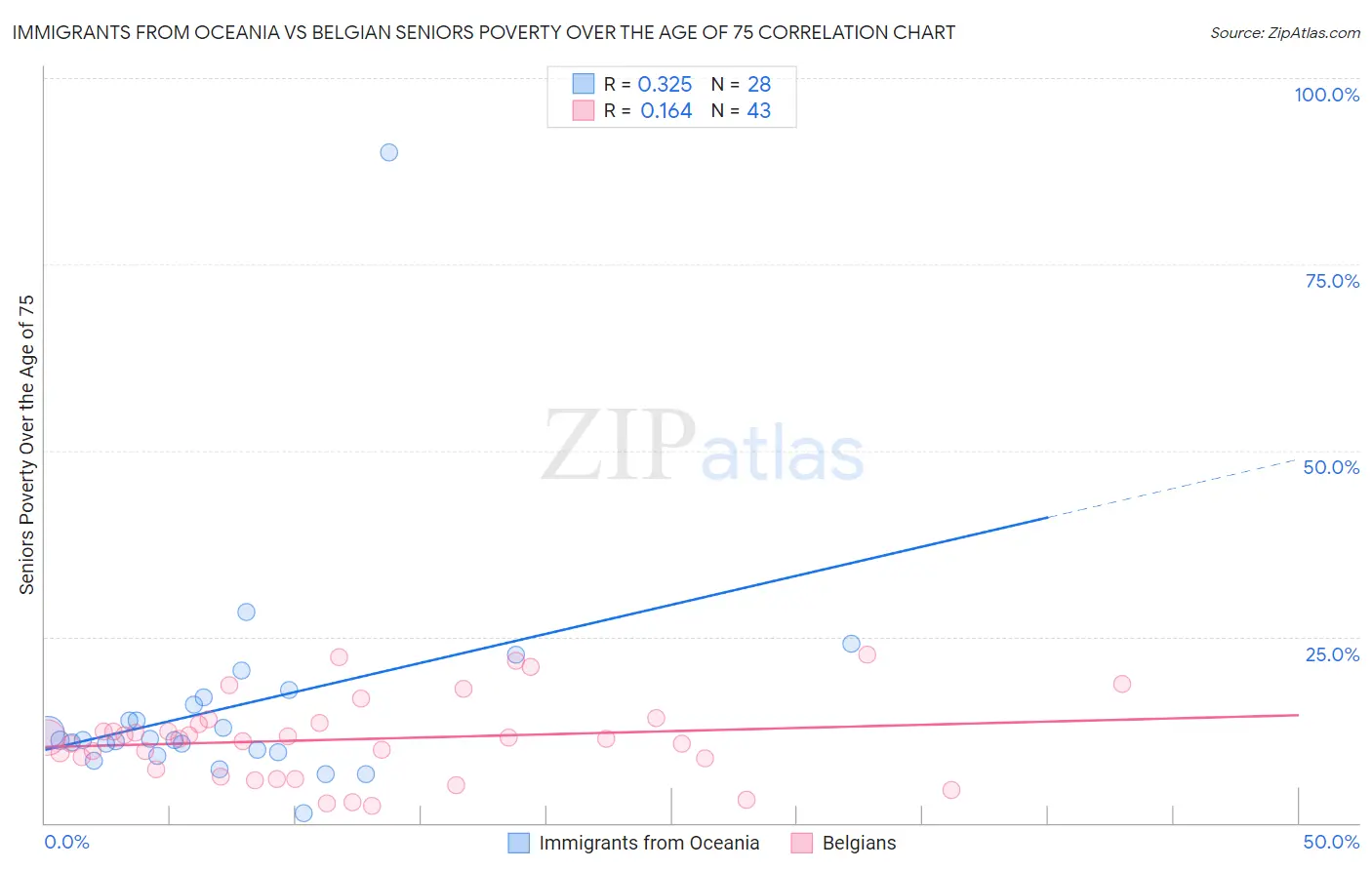 Immigrants from Oceania vs Belgian Seniors Poverty Over the Age of 75