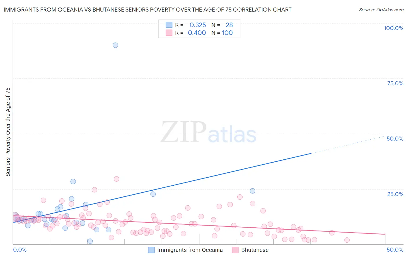 Immigrants from Oceania vs Bhutanese Seniors Poverty Over the Age of 75