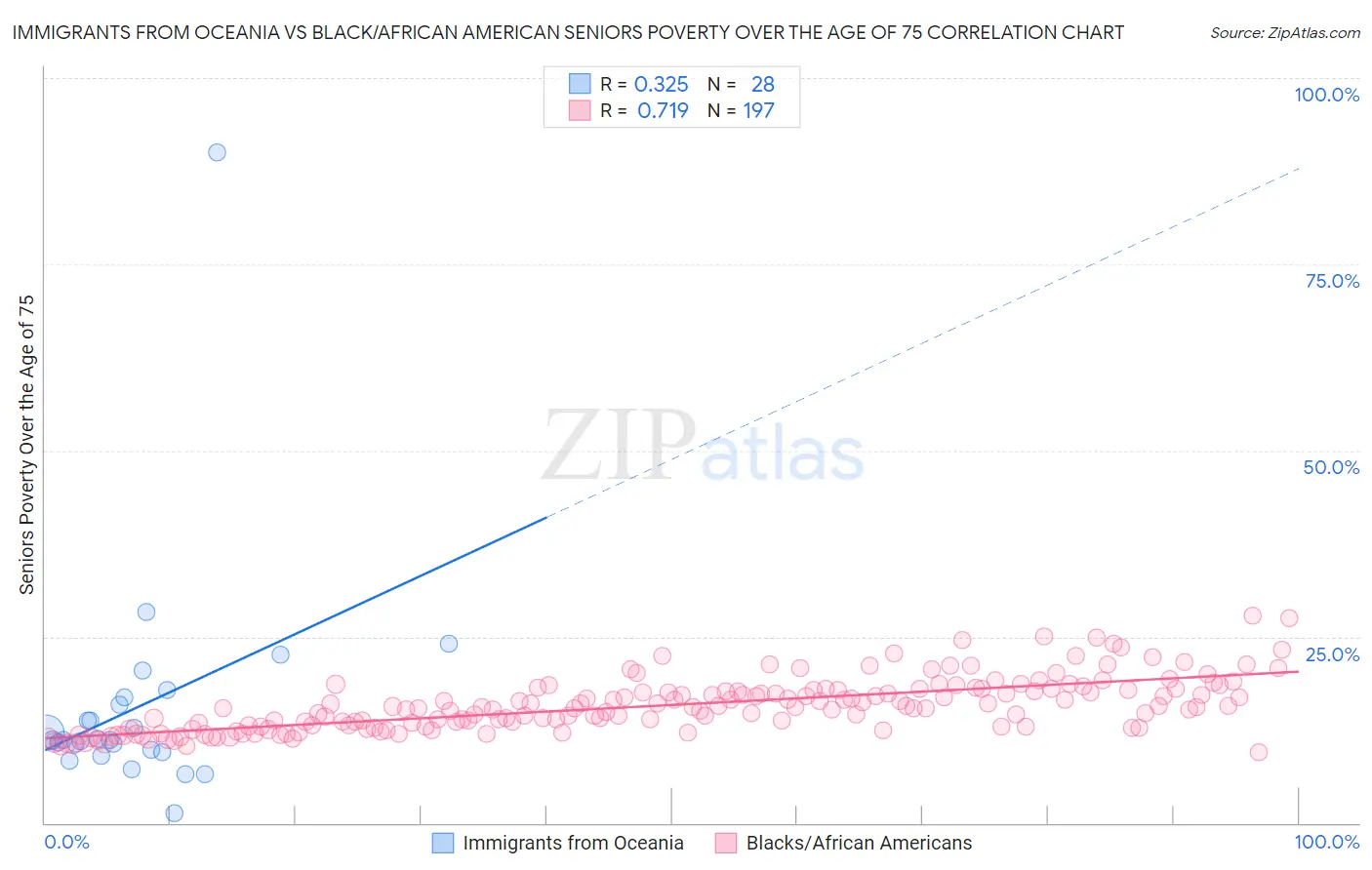 Immigrants from Oceania vs Black/African American Seniors Poverty Over the Age of 75