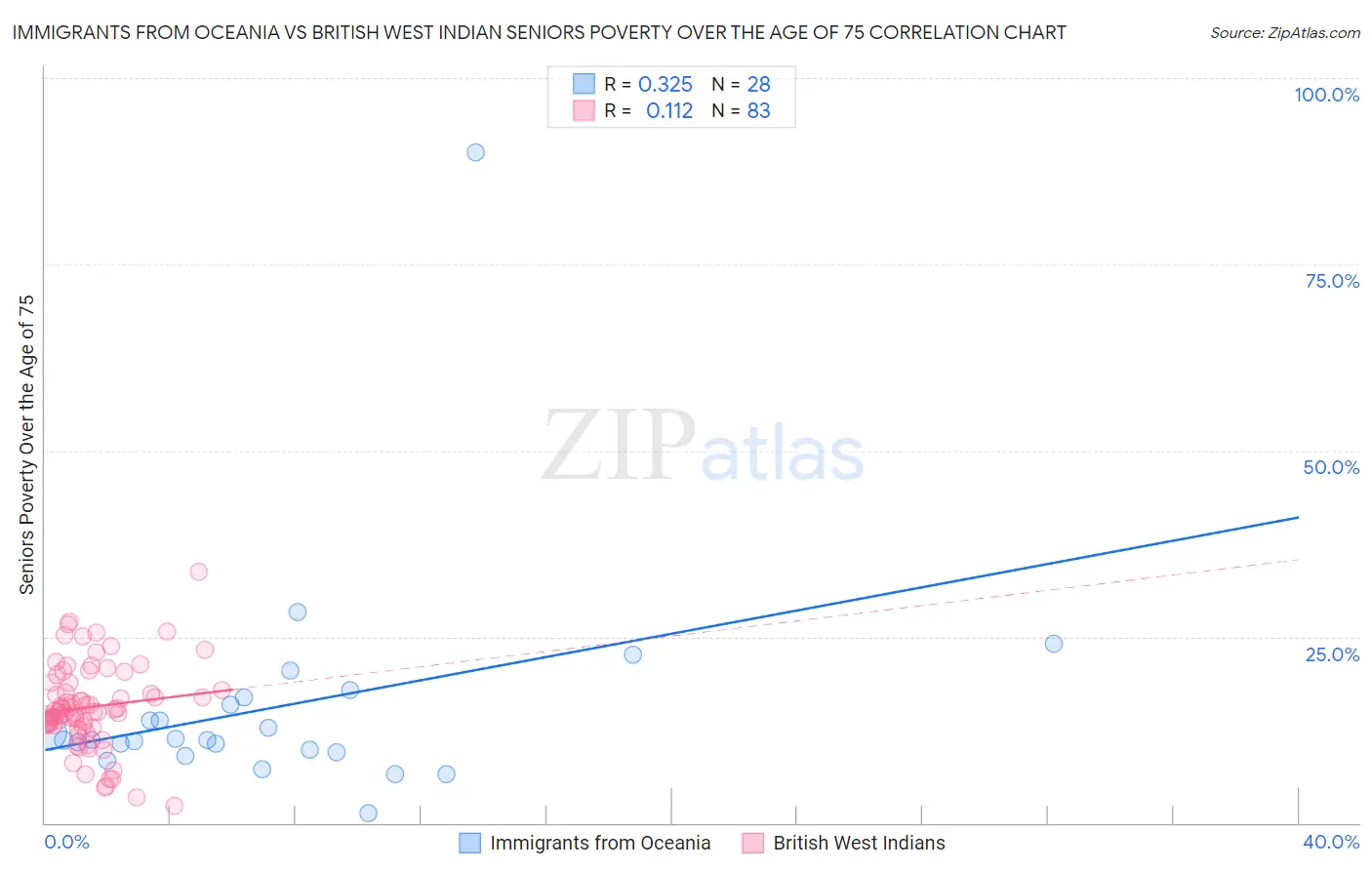 Immigrants from Oceania vs British West Indian Seniors Poverty Over the Age of 75