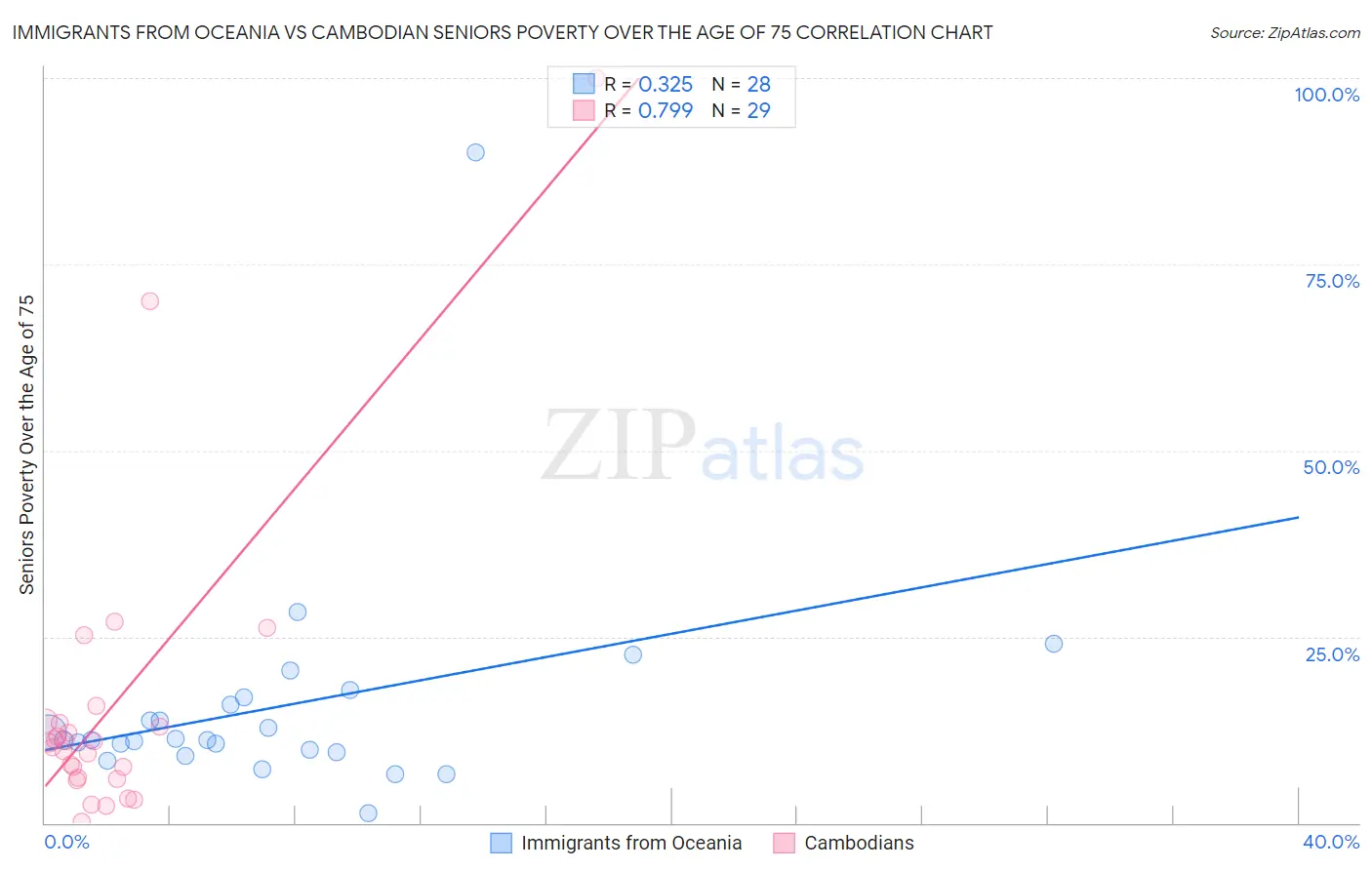 Immigrants from Oceania vs Cambodian Seniors Poverty Over the Age of 75