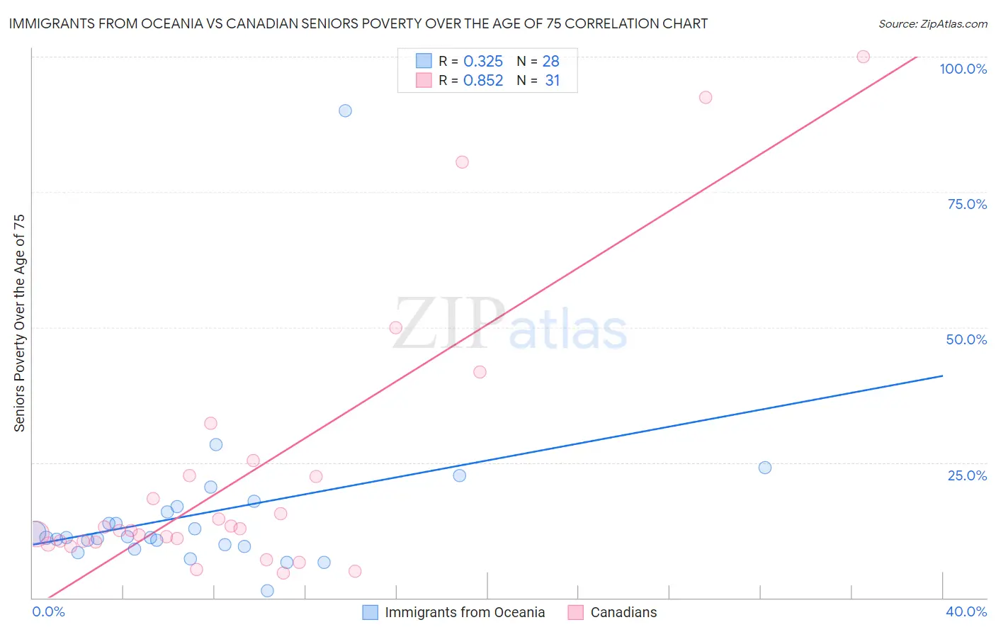 Immigrants from Oceania vs Canadian Seniors Poverty Over the Age of 75