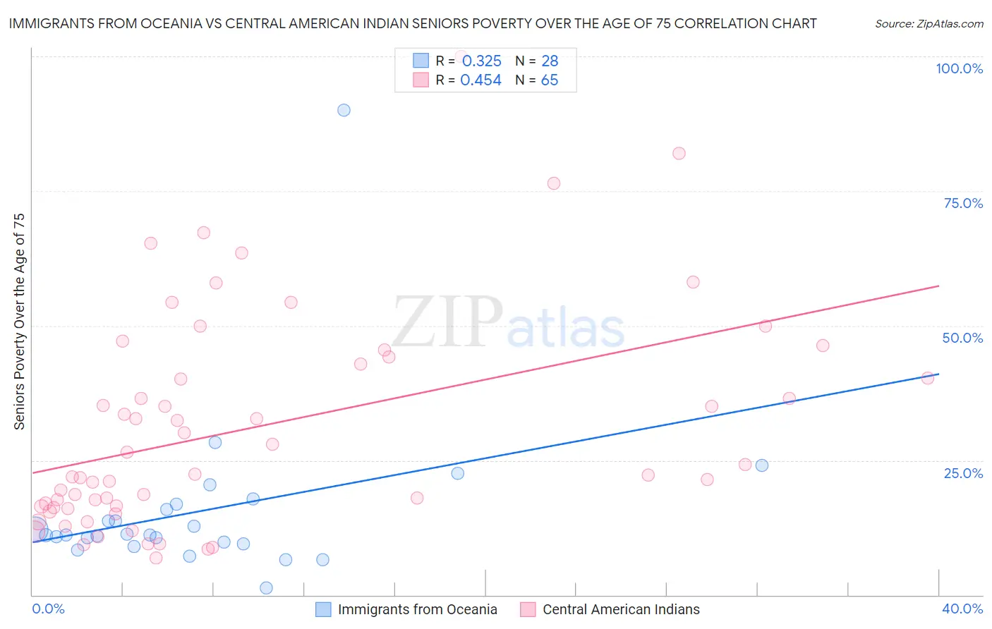 Immigrants from Oceania vs Central American Indian Seniors Poverty Over the Age of 75