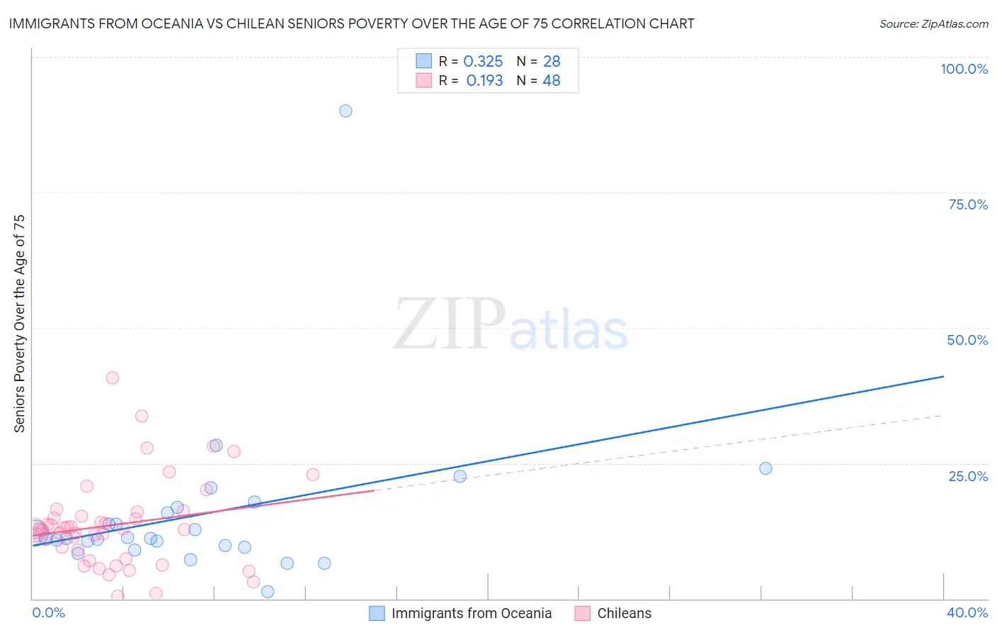 Immigrants from Oceania vs Chilean Seniors Poverty Over the Age of 75
