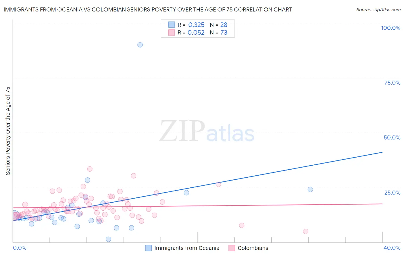 Immigrants from Oceania vs Colombian Seniors Poverty Over the Age of 75