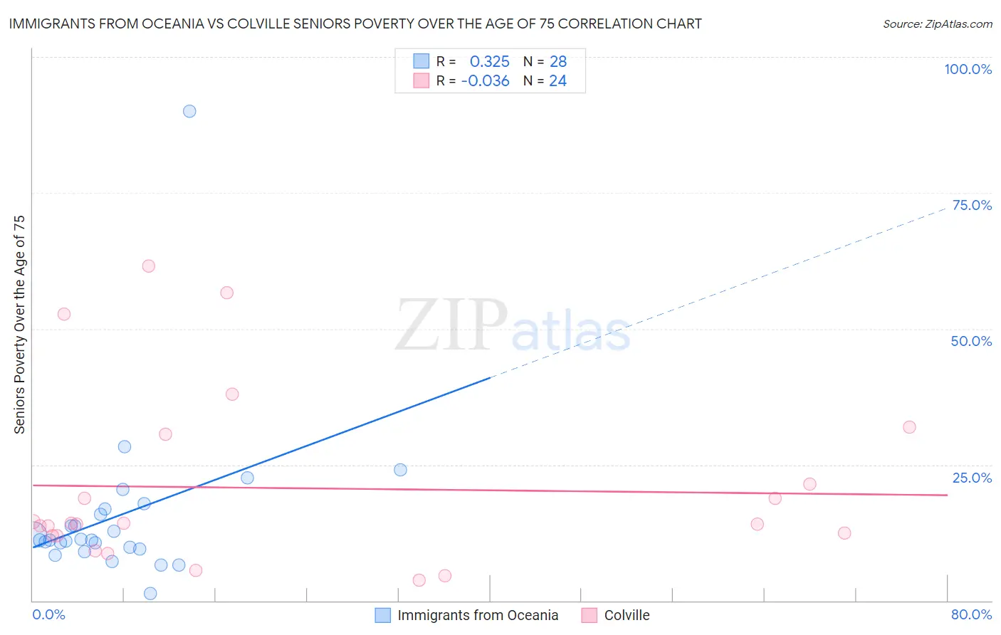 Immigrants from Oceania vs Colville Seniors Poverty Over the Age of 75