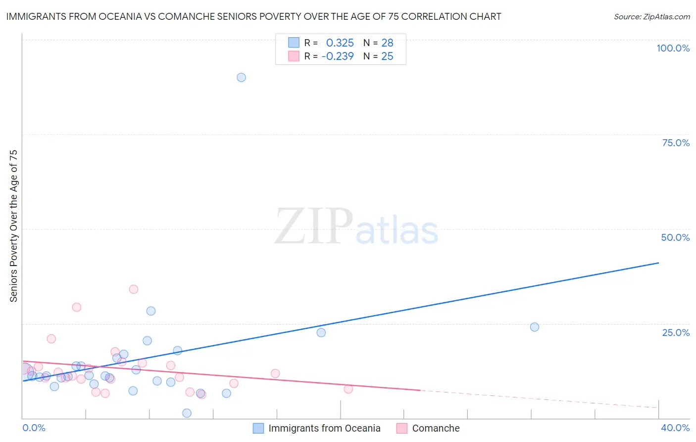 Immigrants from Oceania vs Comanche Seniors Poverty Over the Age of 75