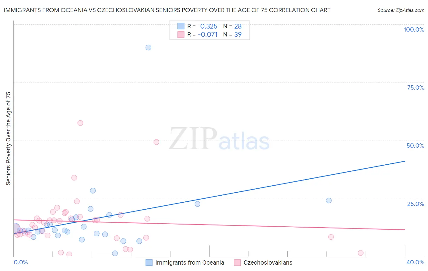 Immigrants from Oceania vs Czechoslovakian Seniors Poverty Over the Age of 75