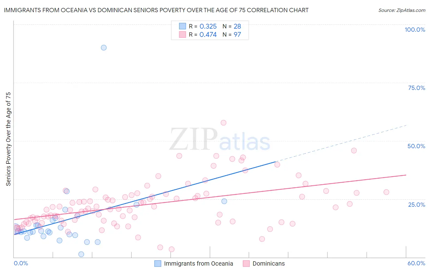 Immigrants from Oceania vs Dominican Seniors Poverty Over the Age of 75