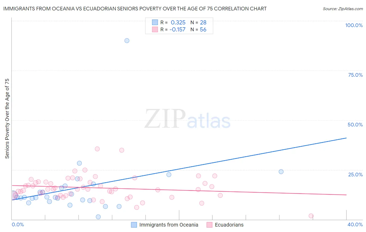 Immigrants from Oceania vs Ecuadorian Seniors Poverty Over the Age of 75