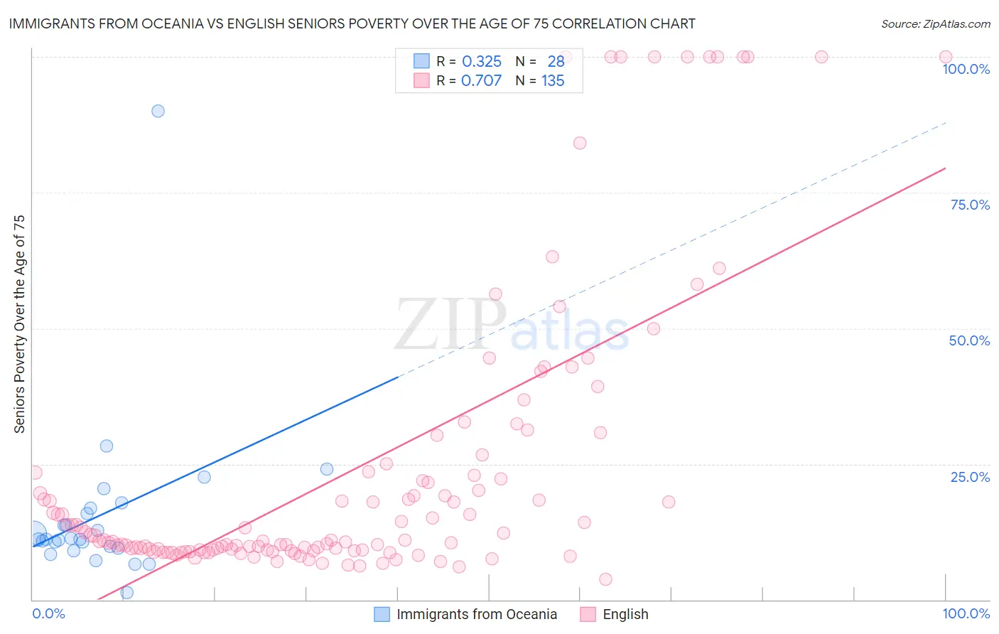 Immigrants from Oceania vs English Seniors Poverty Over the Age of 75