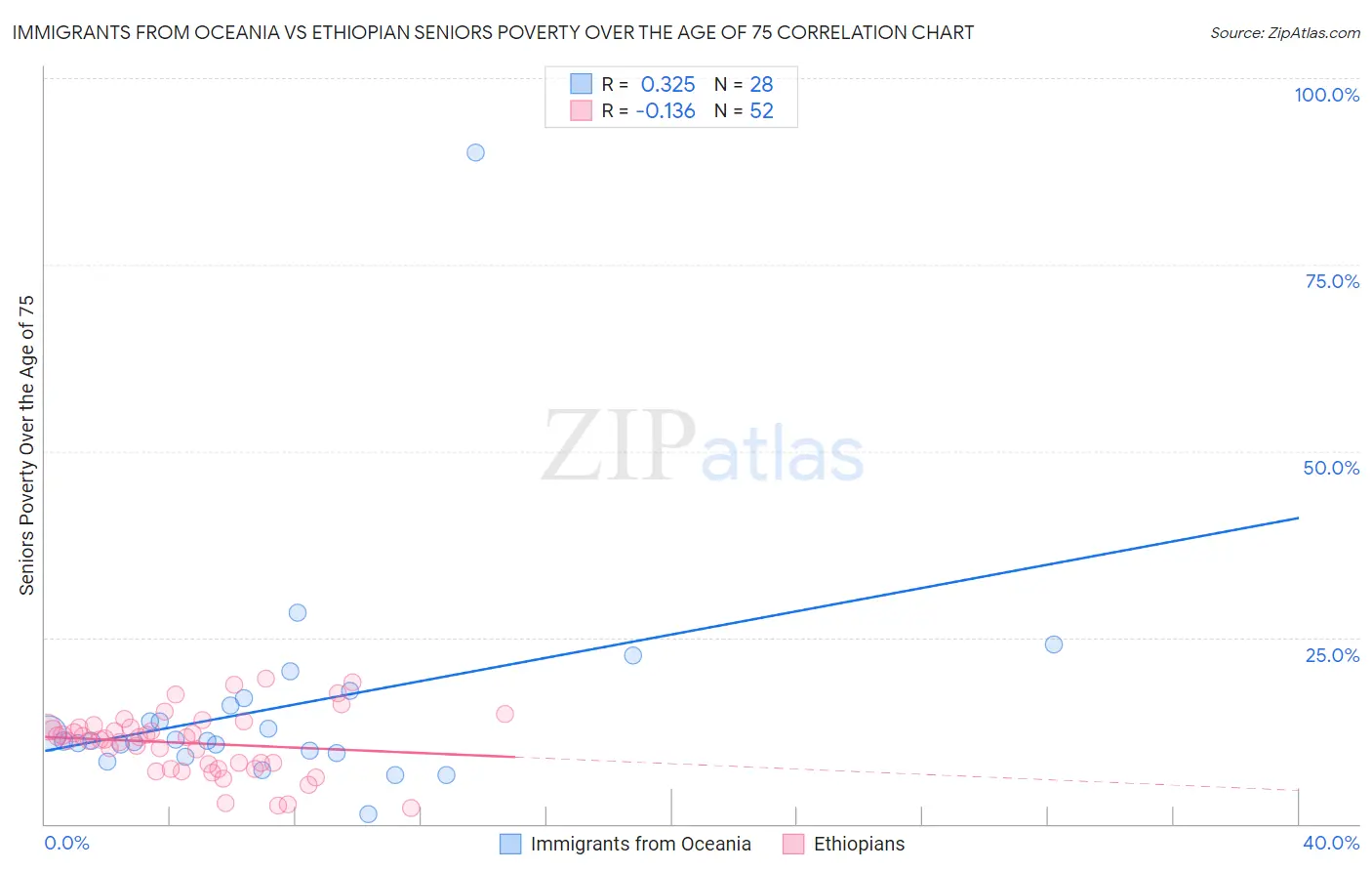 Immigrants from Oceania vs Ethiopian Seniors Poverty Over the Age of 75