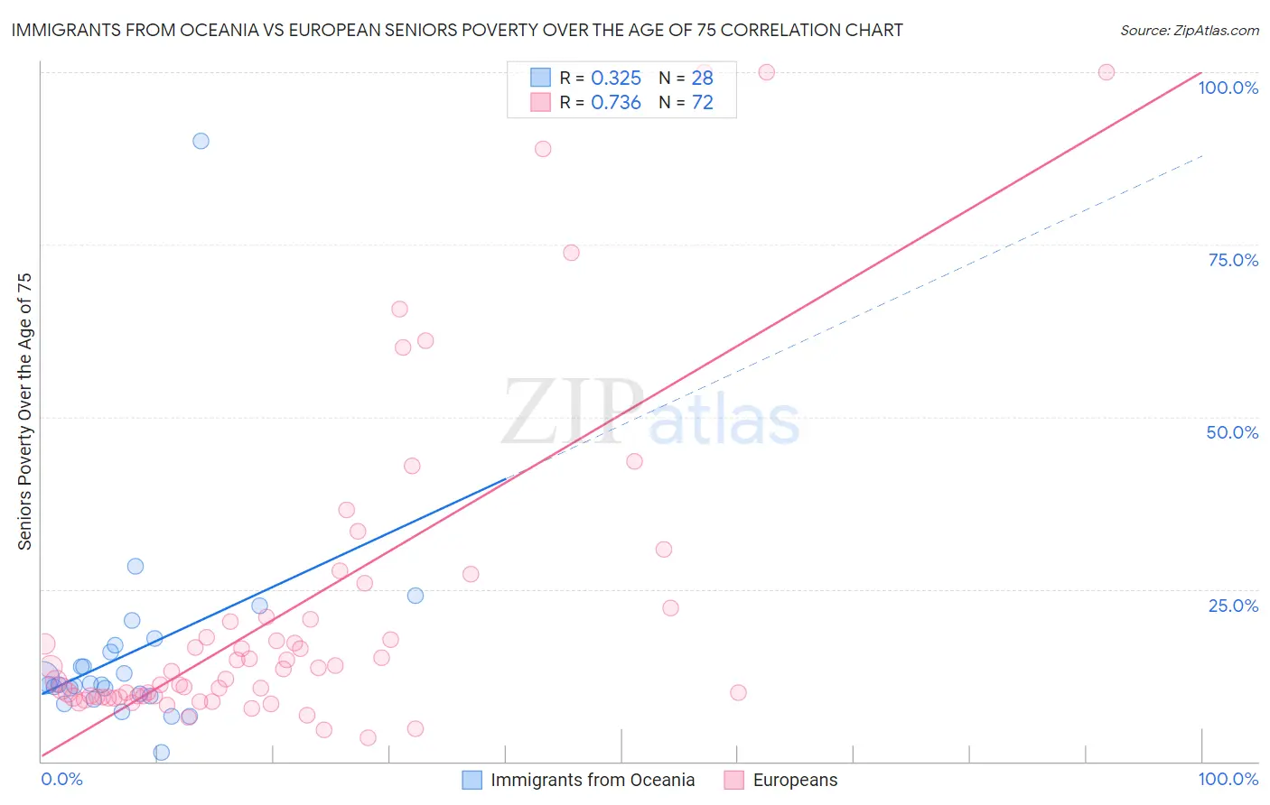 Immigrants from Oceania vs European Seniors Poverty Over the Age of 75