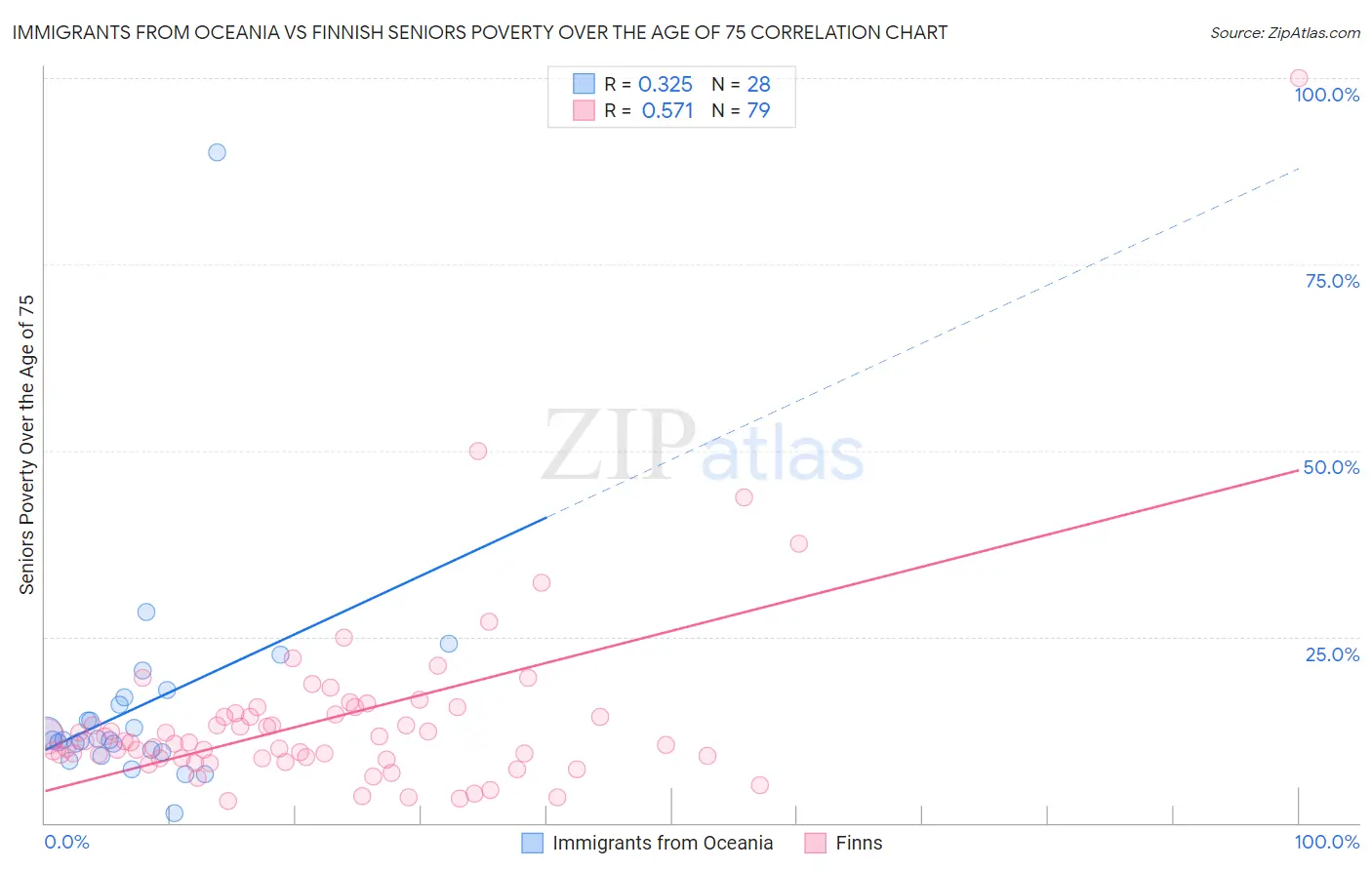 Immigrants from Oceania vs Finnish Seniors Poverty Over the Age of 75