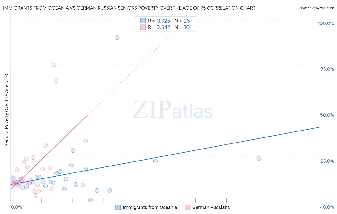 Immigrants from Oceania vs German Russian Seniors Poverty Over the Age of 75