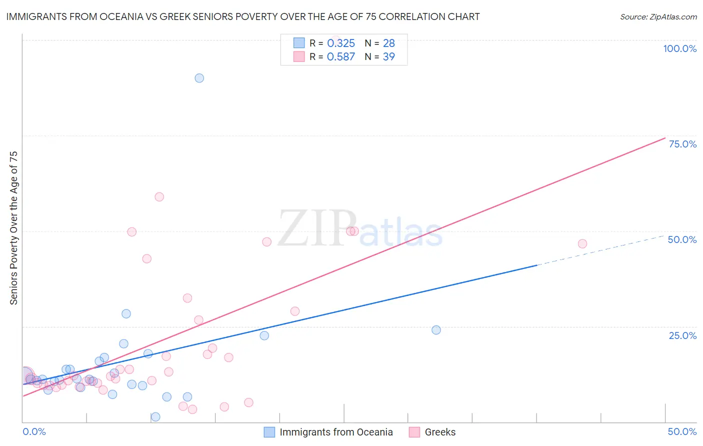 Immigrants from Oceania vs Greek Seniors Poverty Over the Age of 75