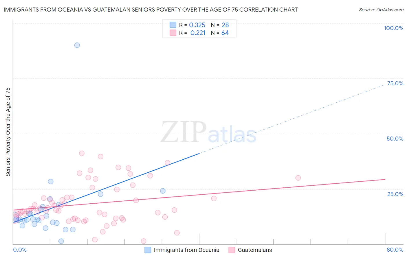 Immigrants from Oceania vs Guatemalan Seniors Poverty Over the Age of 75