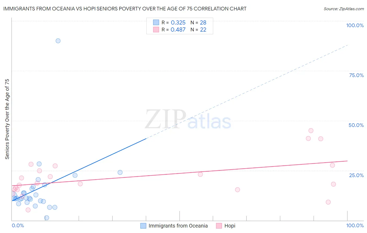 Immigrants from Oceania vs Hopi Seniors Poverty Over the Age of 75
