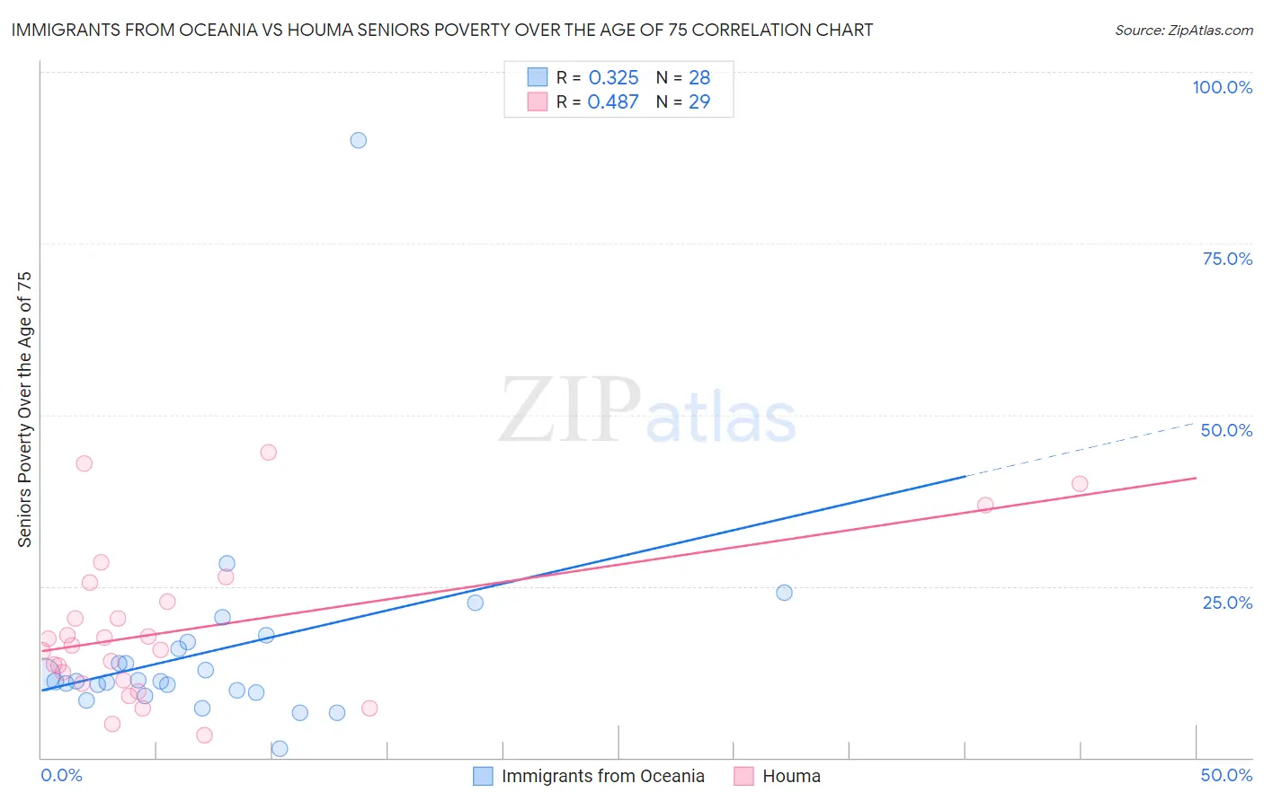 Immigrants from Oceania vs Houma Seniors Poverty Over the Age of 75