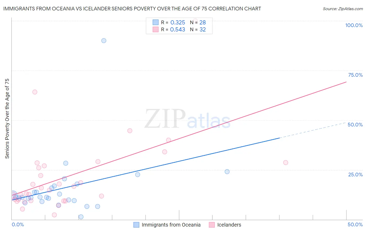 Immigrants from Oceania vs Icelander Seniors Poverty Over the Age of 75